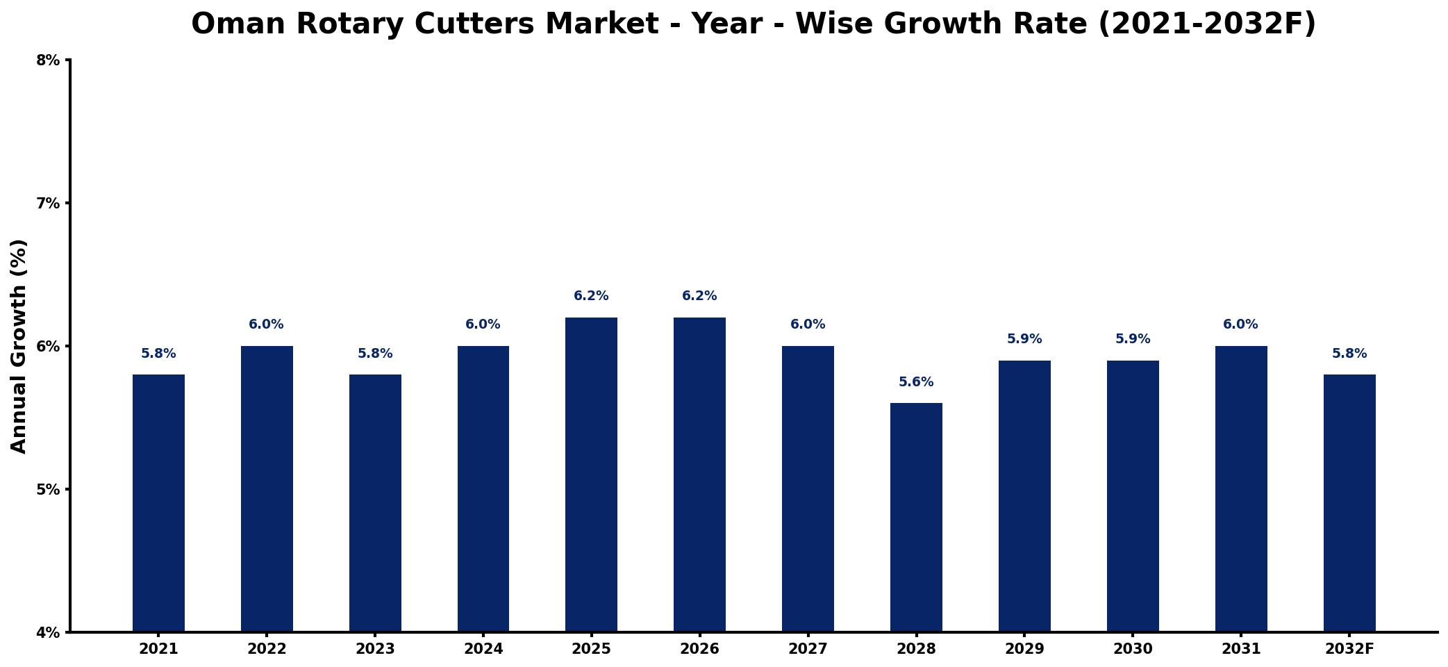 Oman Rotary Cutters Market Year-wise Growth Rate and Key Drivers