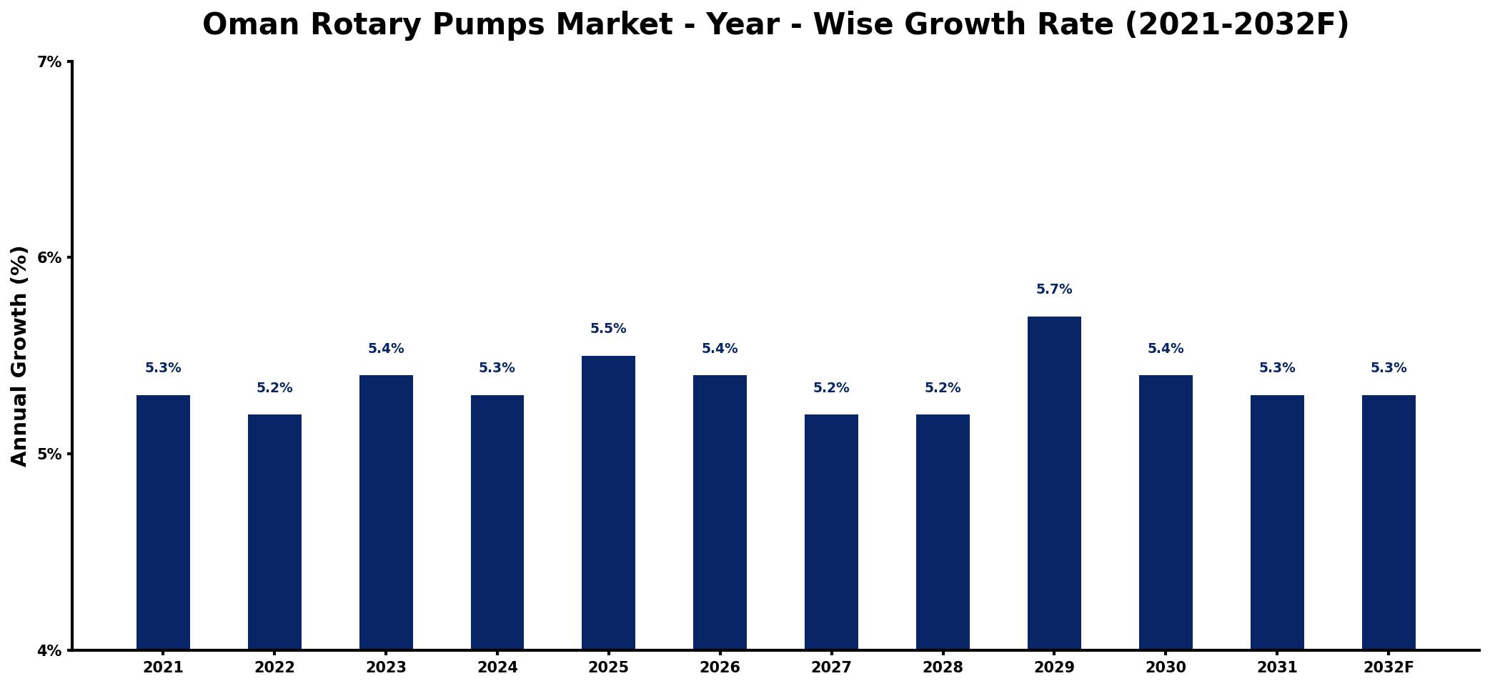 Oman Rotary Pumps Market Year-wise Growth Rate and Key Drivers