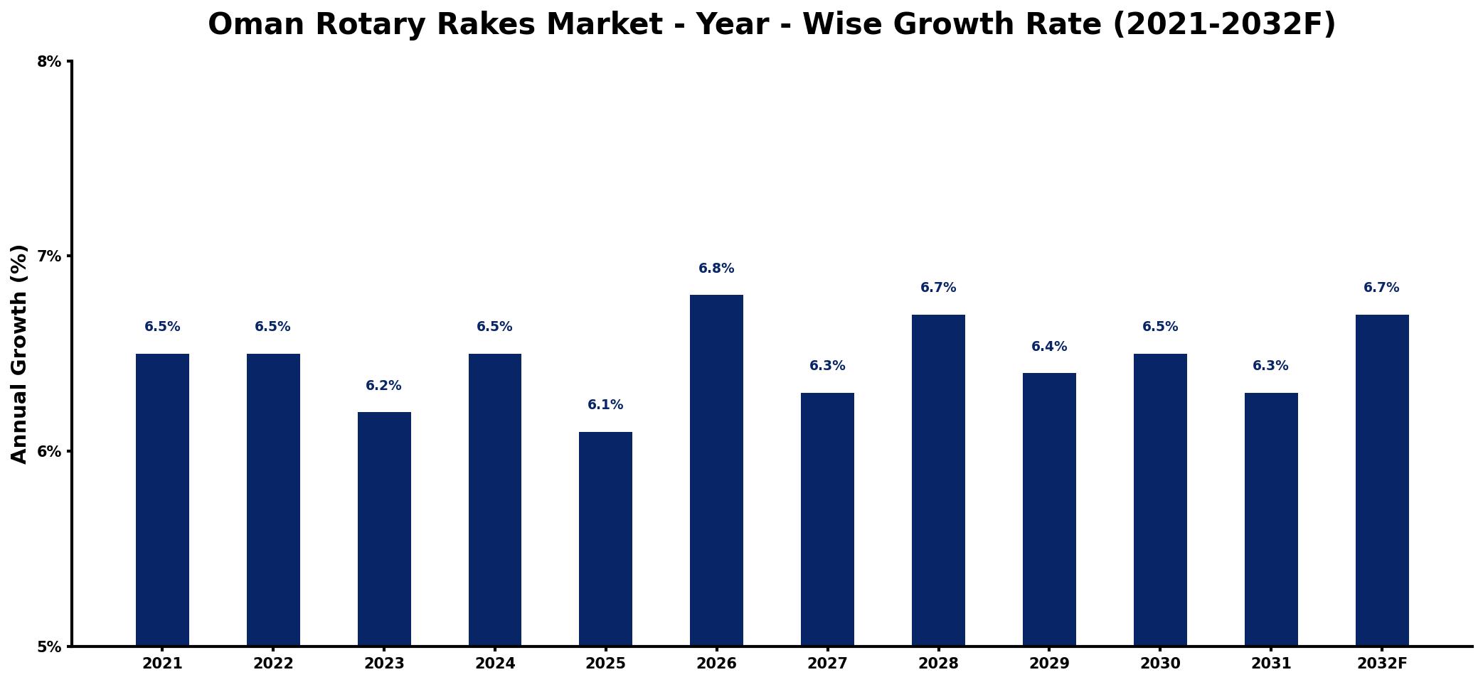 Oman Rotary Rakes Market Year-wise Growth Rate and Key Drivers
