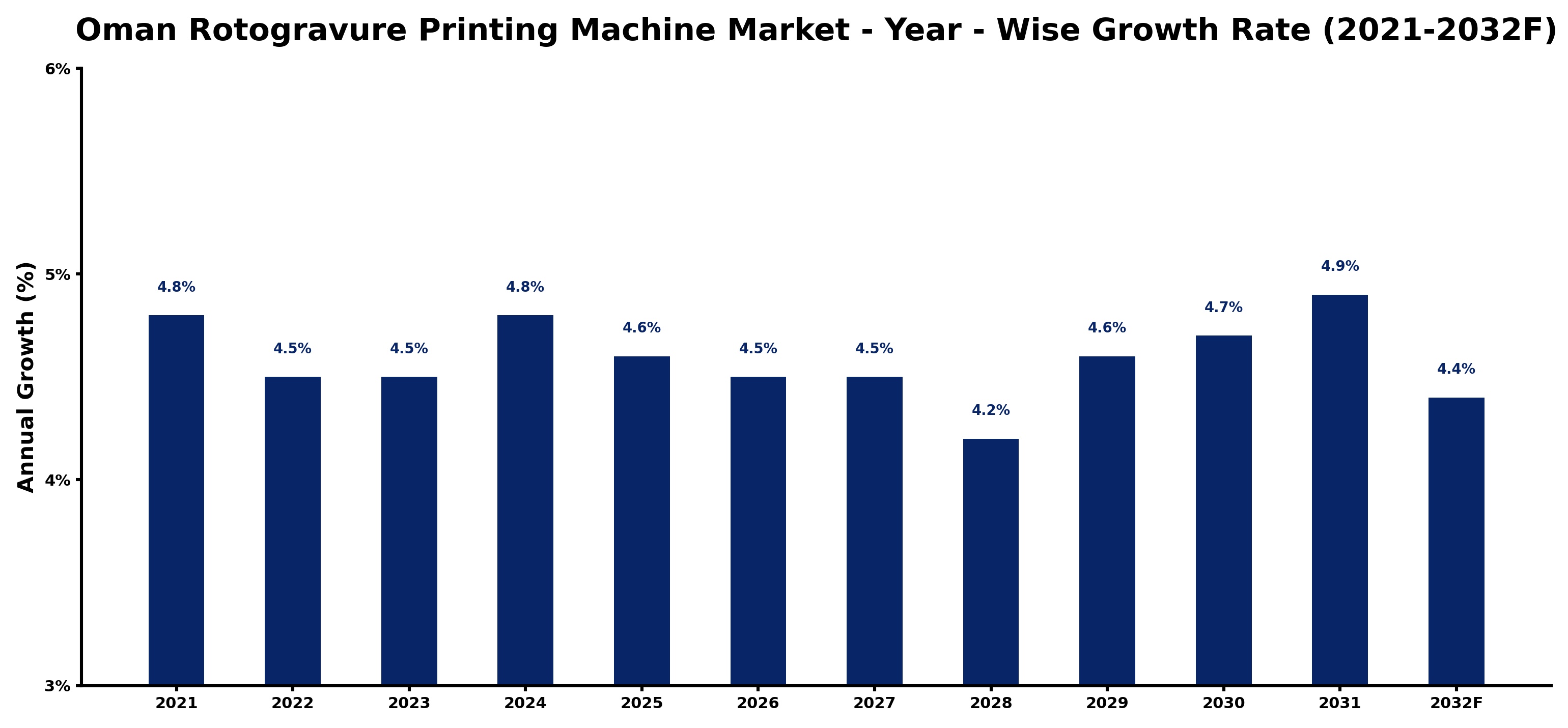 Oman Rotogravure Printing Machine Market Year-wise Growth Rate and Key Drivers