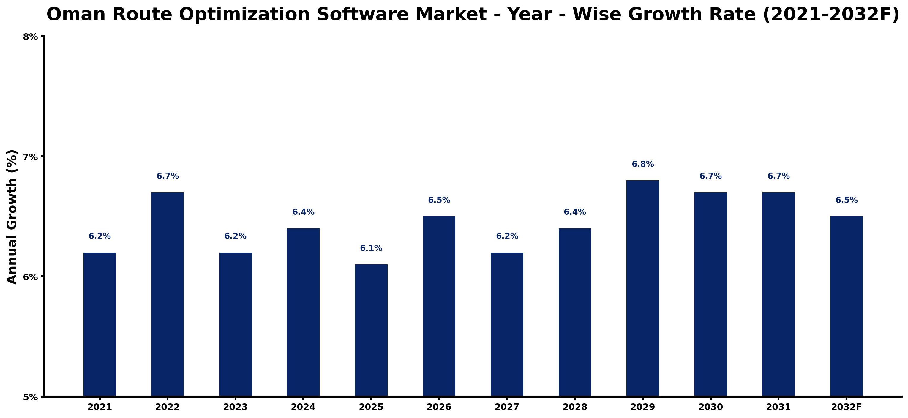 Oman Route Optimization Software Market Year-wise Growth Rate and Key Drivers