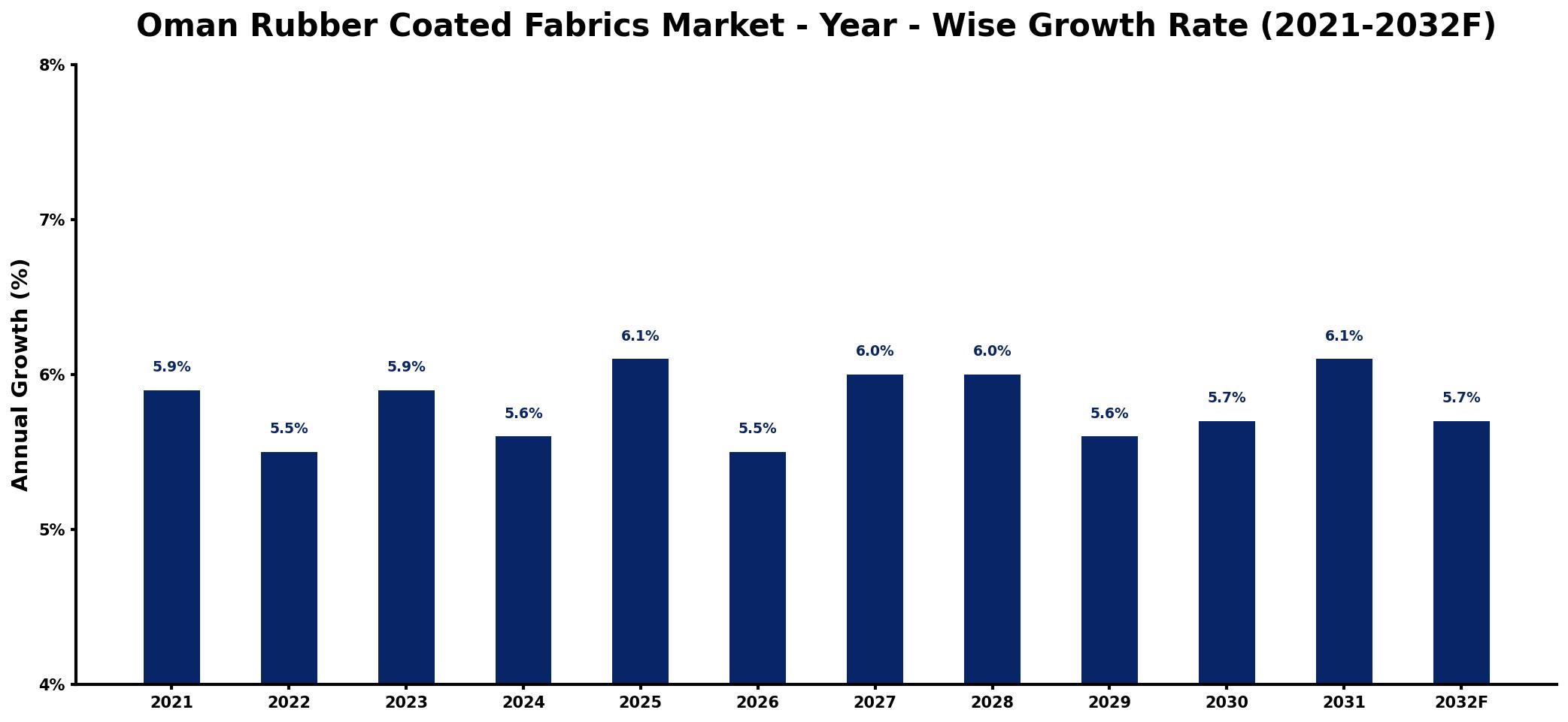Oman Rubber Coated Fabrics Market Year-wise Growth Rate and Key Drivers