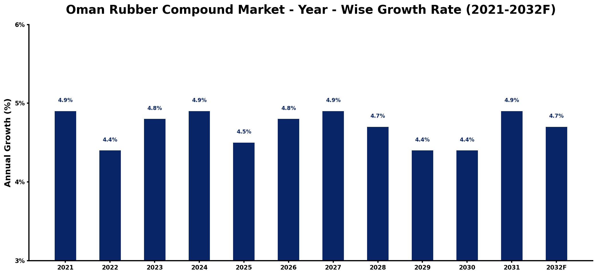 Oman Rubber Compound Market Year-wise Growth Rate and Key Drivers