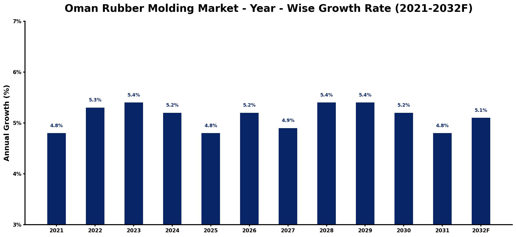 Oman Rubber Molding Market Year-wise Growth Rate and Key Drivers