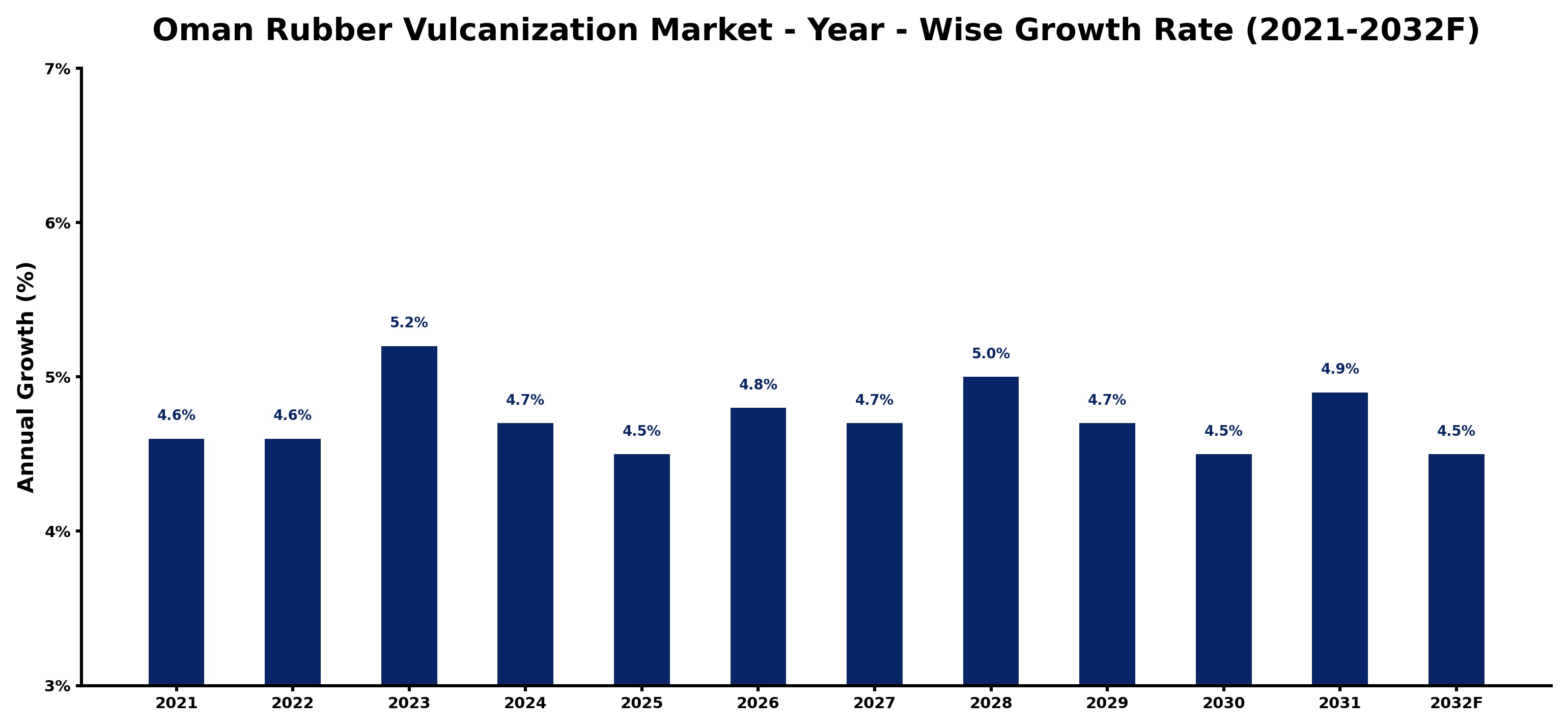 Oman Rubber Vulcanization Market Year-wise Growth Rate and Key Drivers