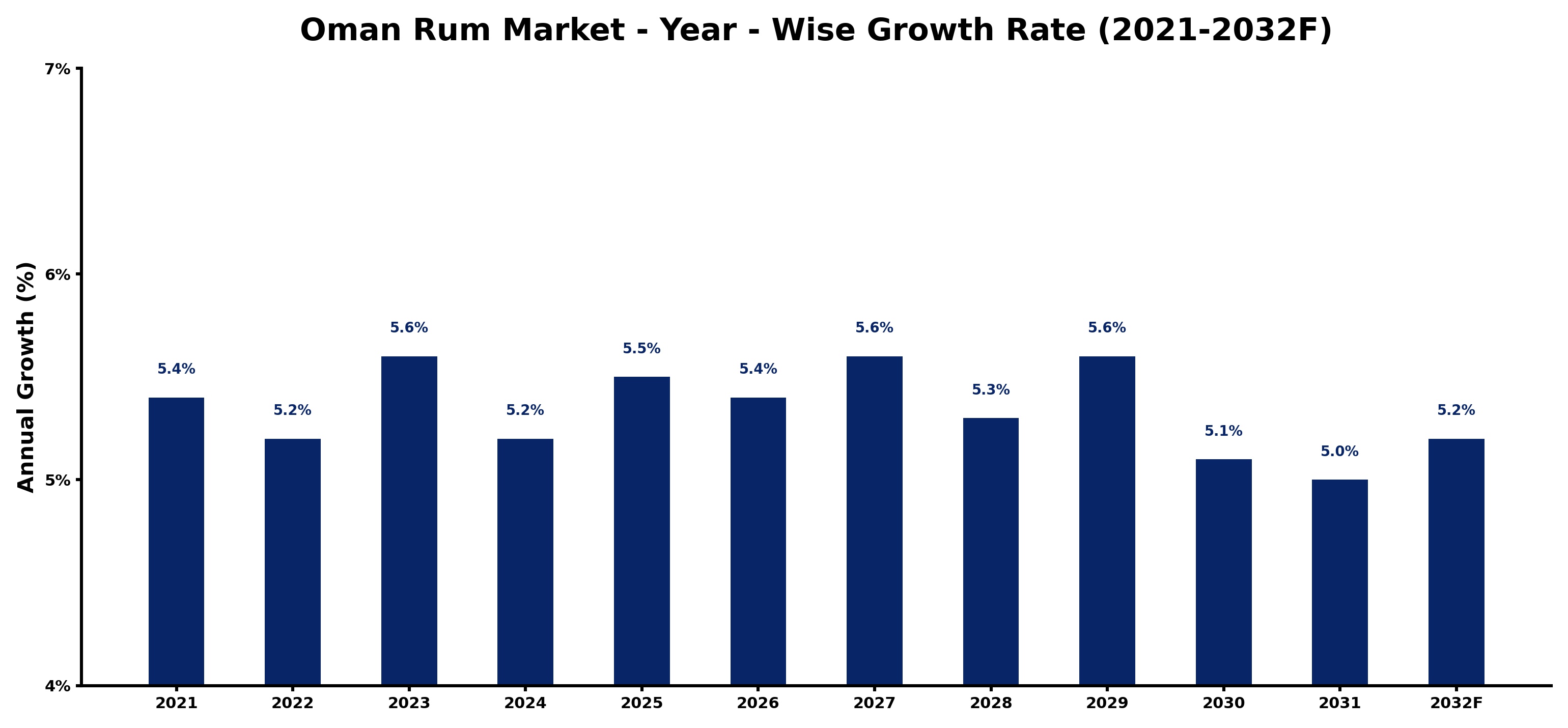 Oman Rum Market Year-wise Growth Rate and Key Drivers