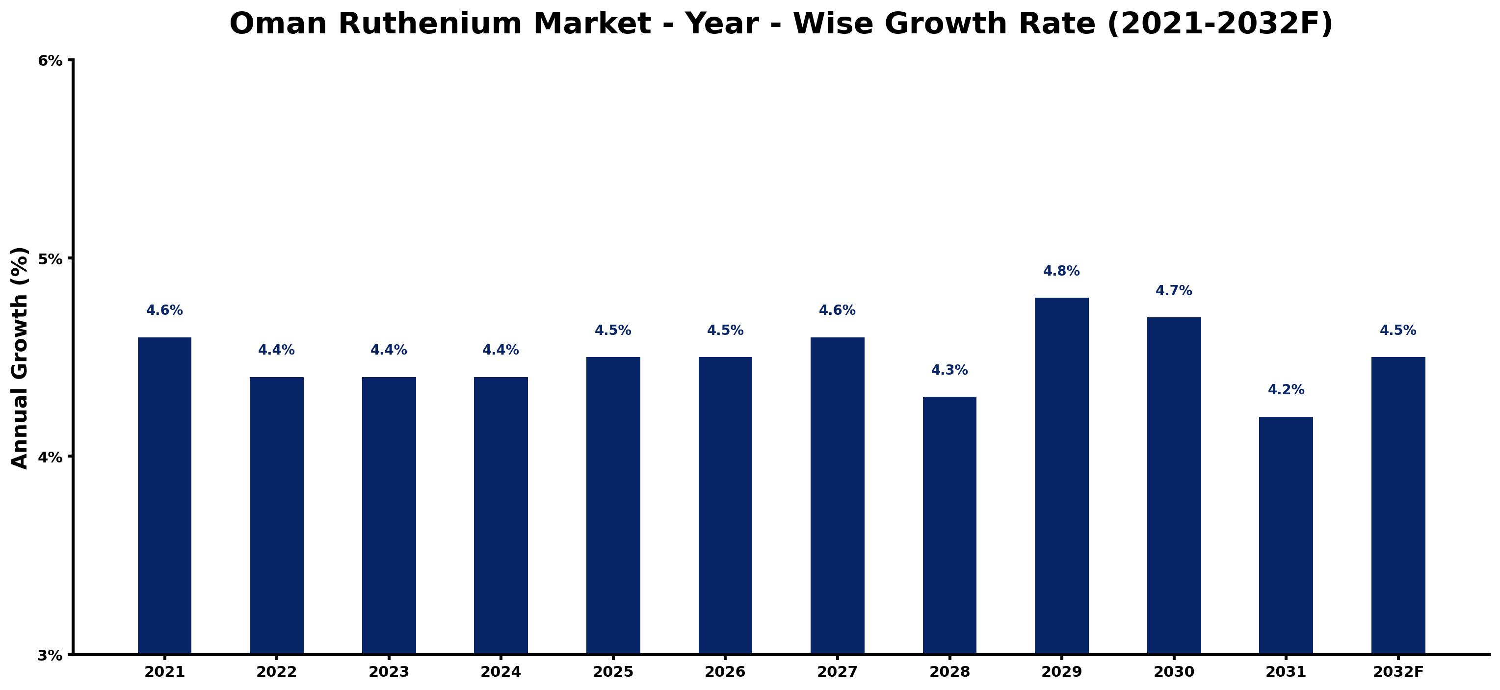 Oman Ruthenium Market Year-wise Growth Rate and Key Drivers