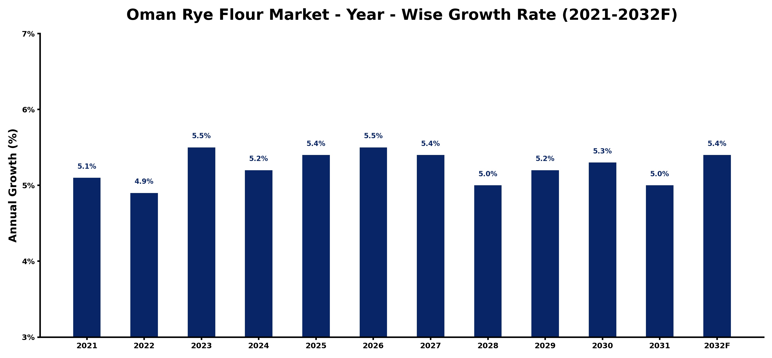 Oman Rye Flour Market Year-wise Growth Rate and Key Drivers