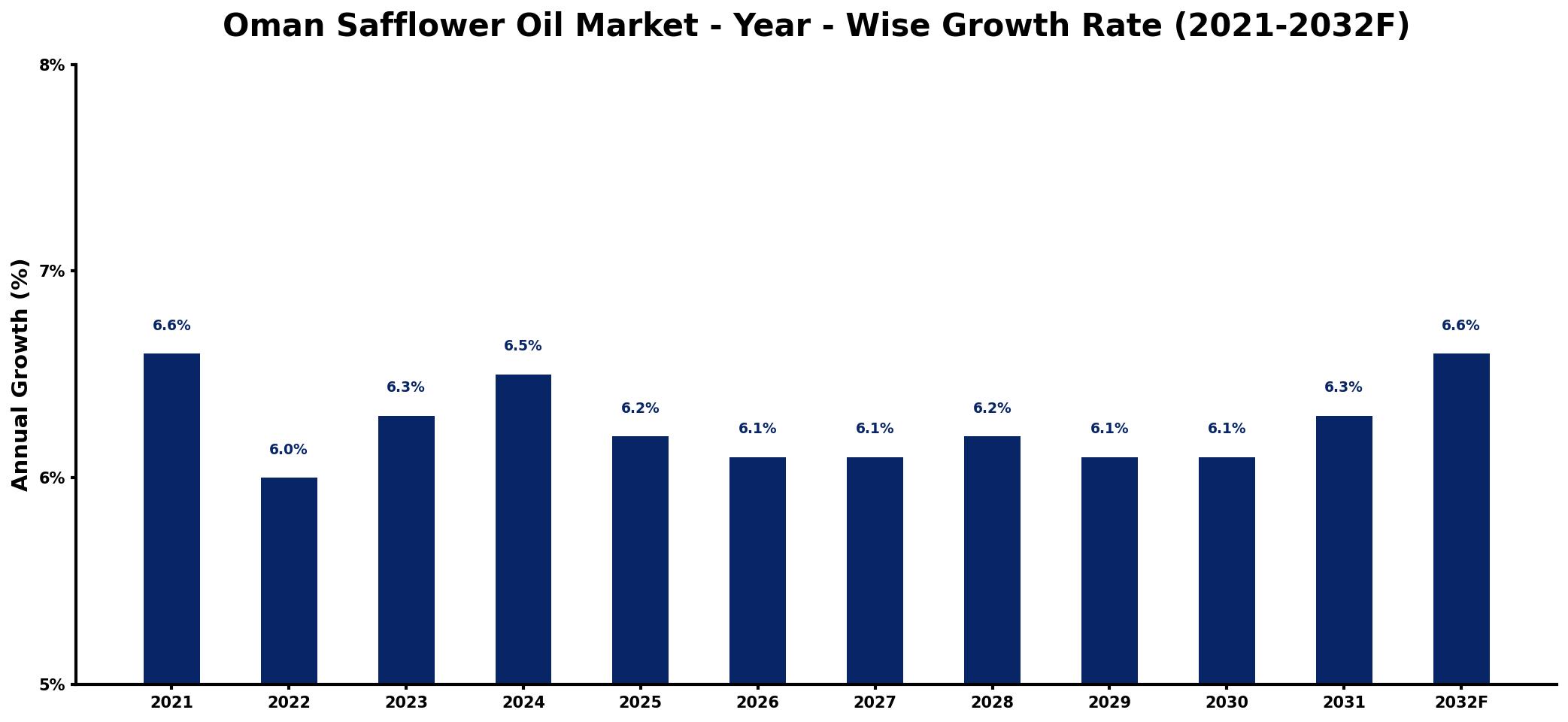 Oman Safflower Oil Market Year-wise Growth Rate and Key Drivers