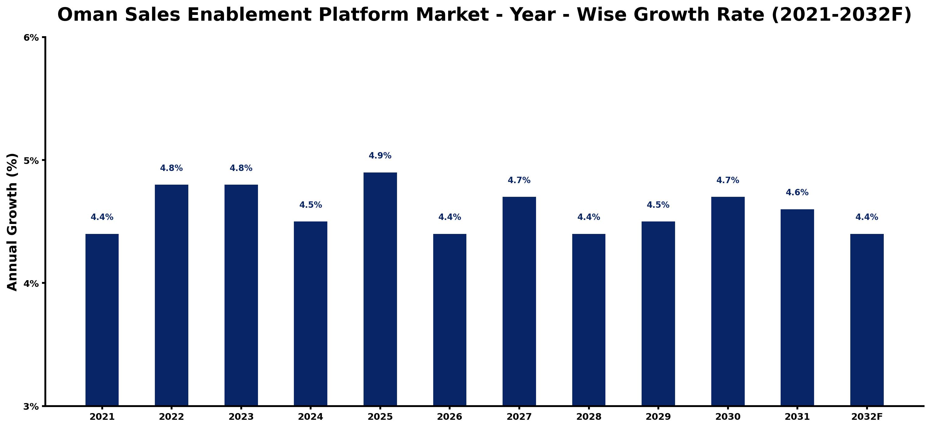 Oman Sales Enablement Platform Market Year-wise Growth Rate and Key Drivers