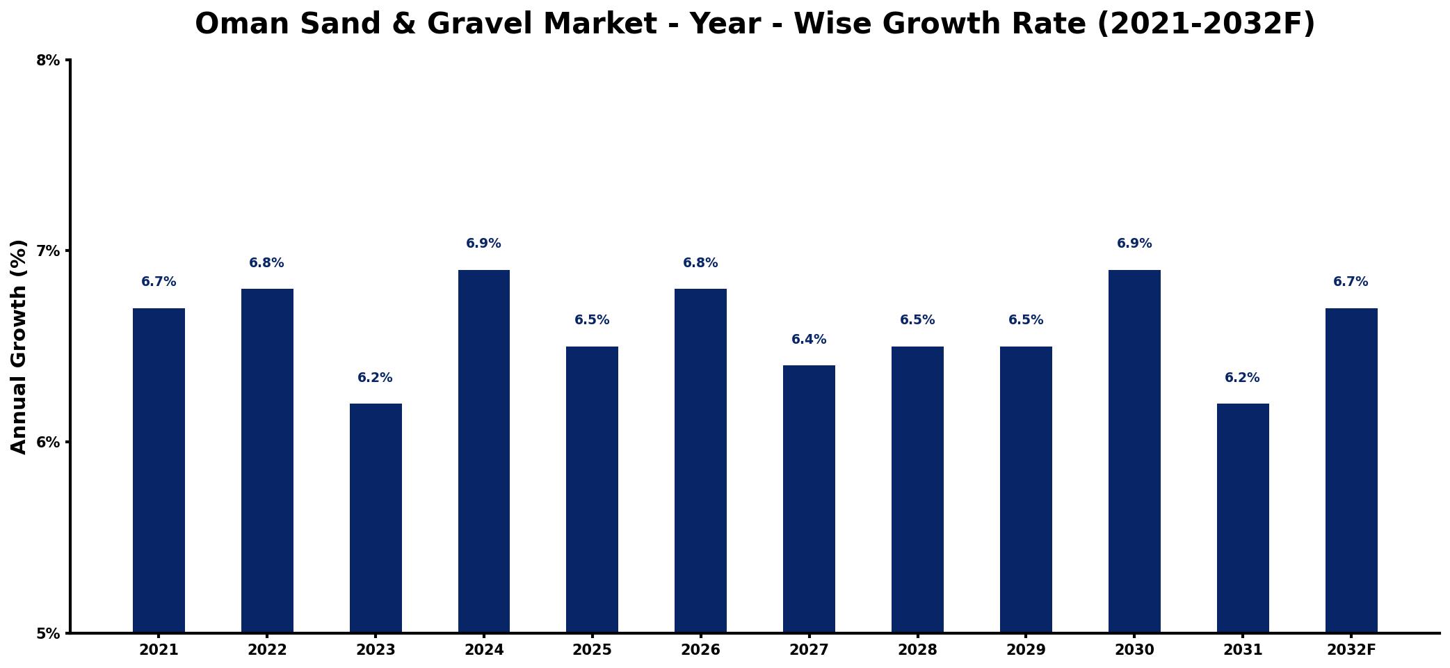 Oman Sand & Gravel Market Year-wise Growth Rate and Key Drivers