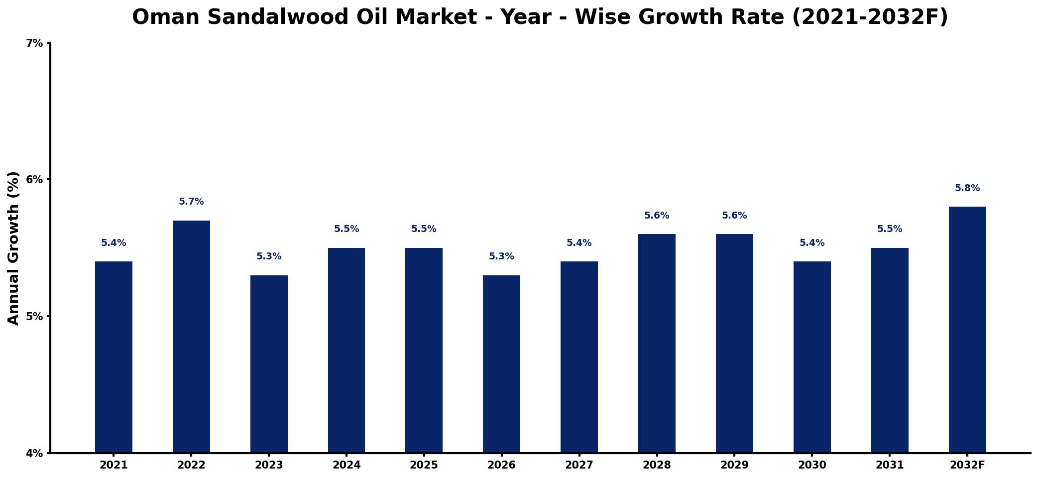 Oman Sandalwood Oil Market Year-wise Growth Rate and Key Drivers