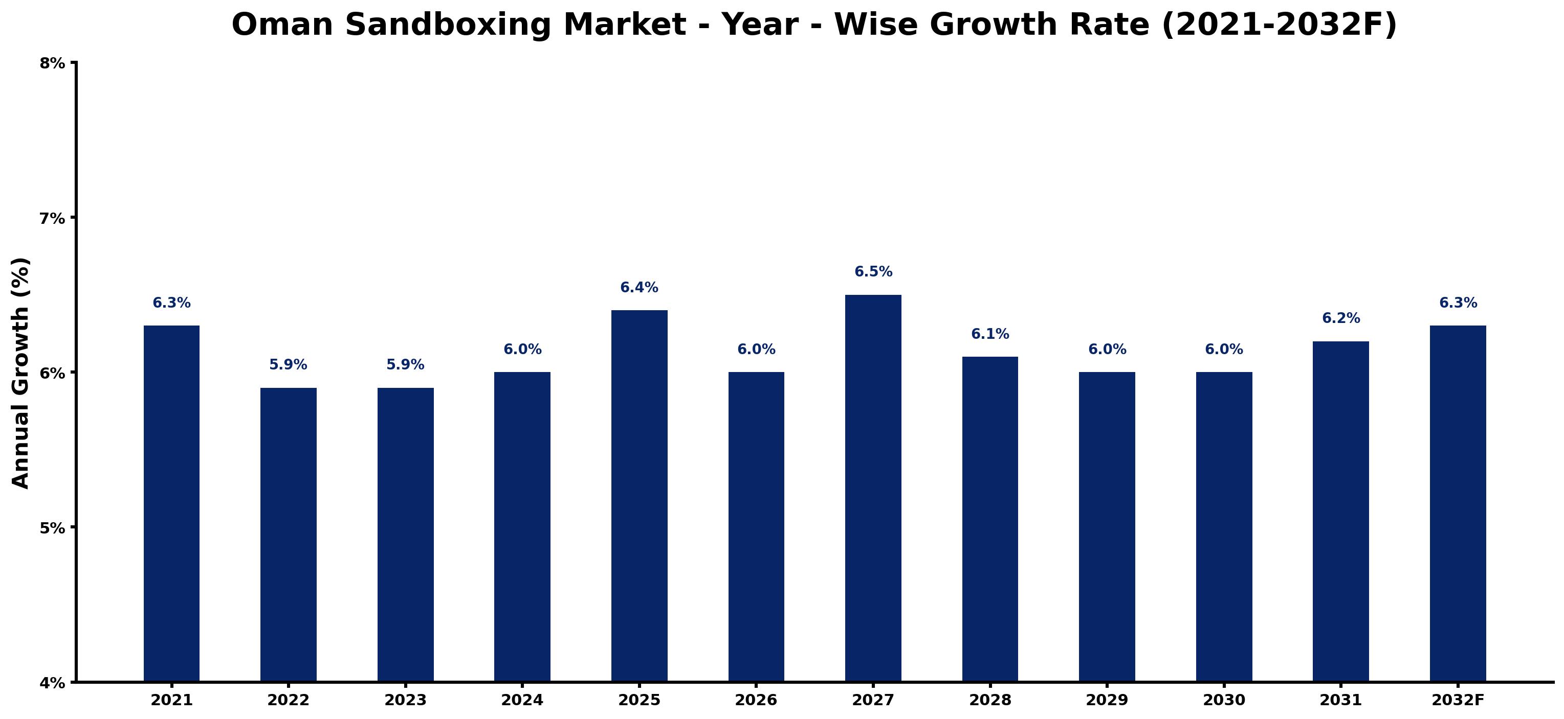 Oman Sandboxing Market Year-wise Growth Rate and Key Drivers