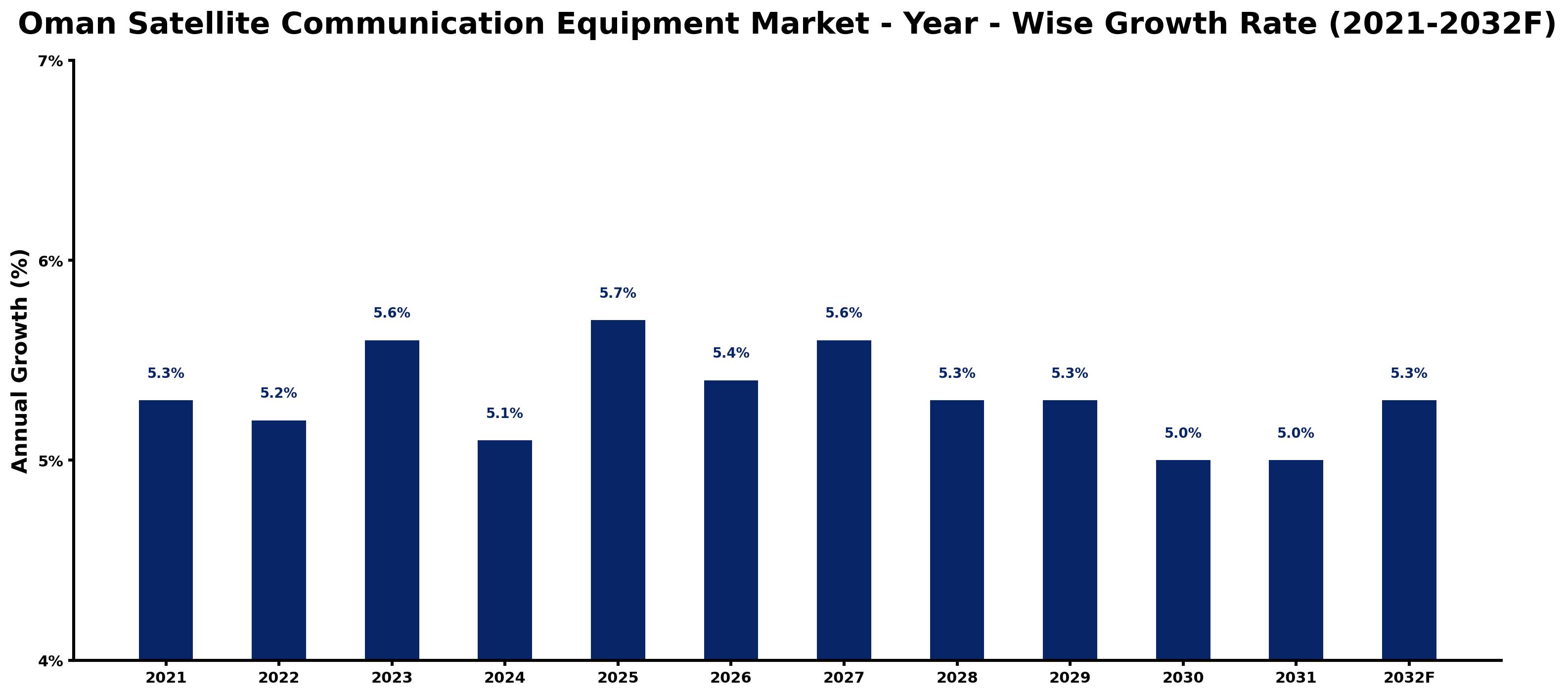 Oman Satellite Communication Equipment Market Year-wise Growth Rate and Key Drivers