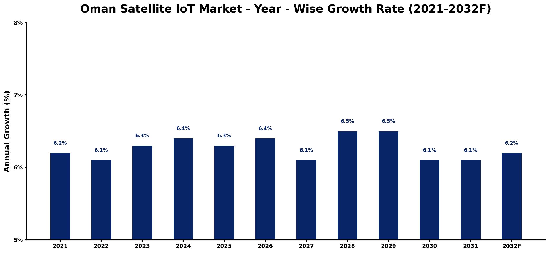 Oman Satellite IoT Market Year-wise Growth Rate and Key Drivers