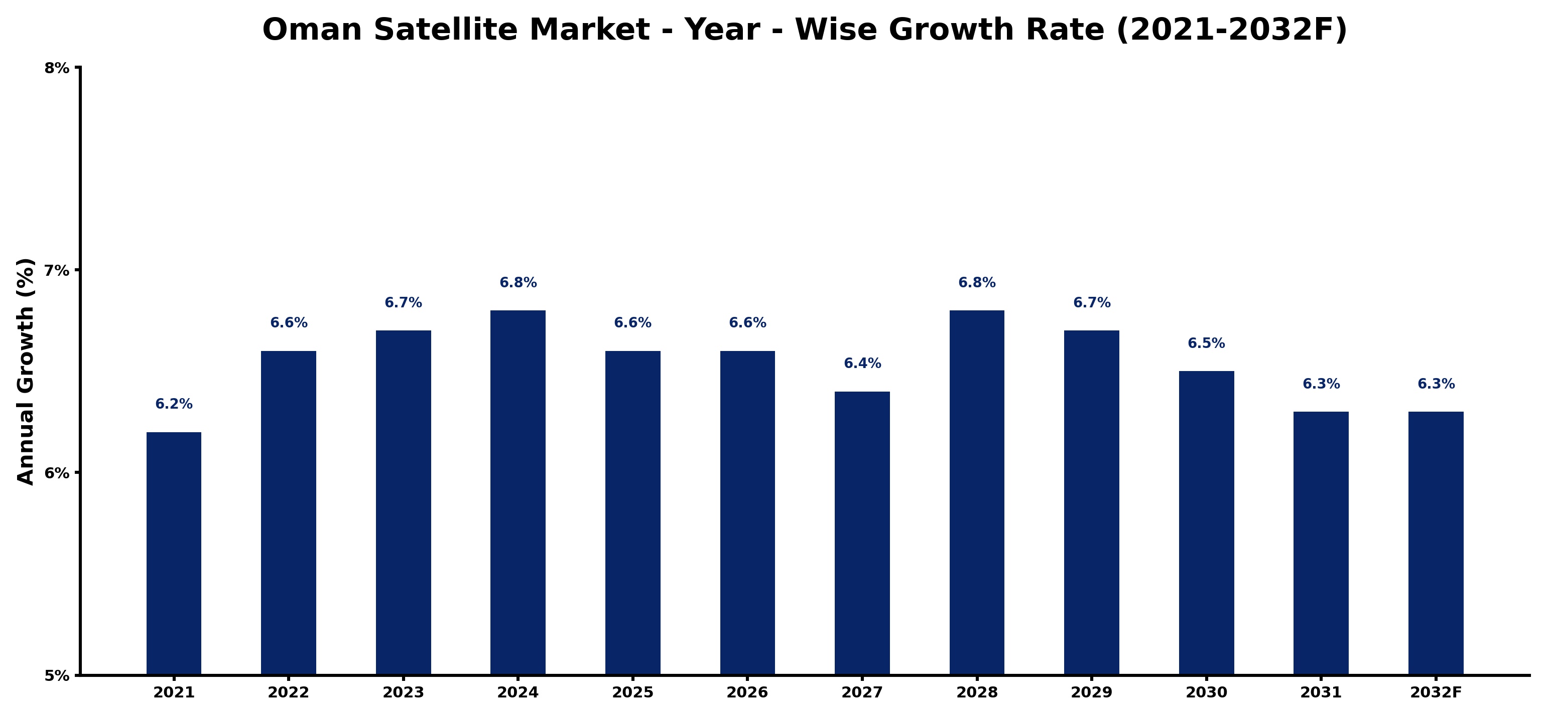 Oman Satellite Market Year-wise Growth Rate and Key Drivers