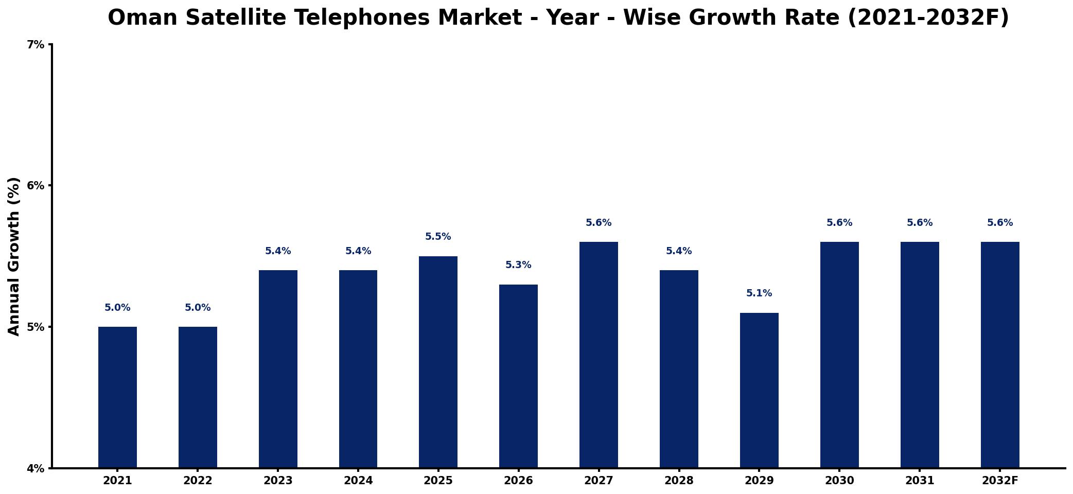 Oman Satellite Telephones Market Year-wise Growth Rate and Key Drivers