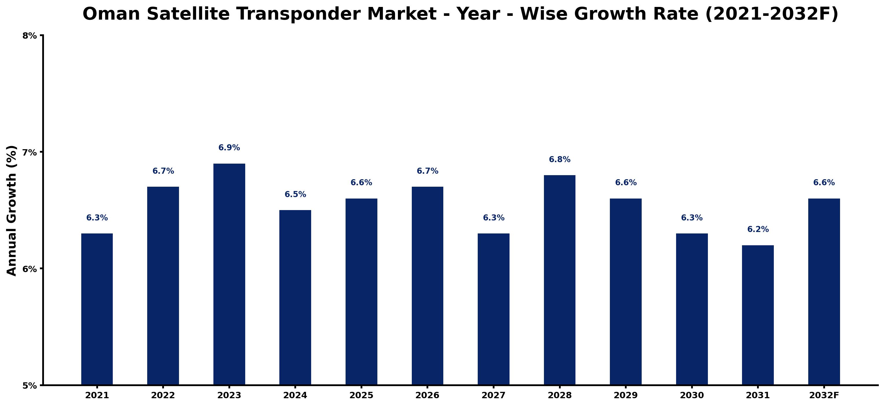 Oman Satellite Transponder Market Year-wise Growth Rate and Key Drivers
