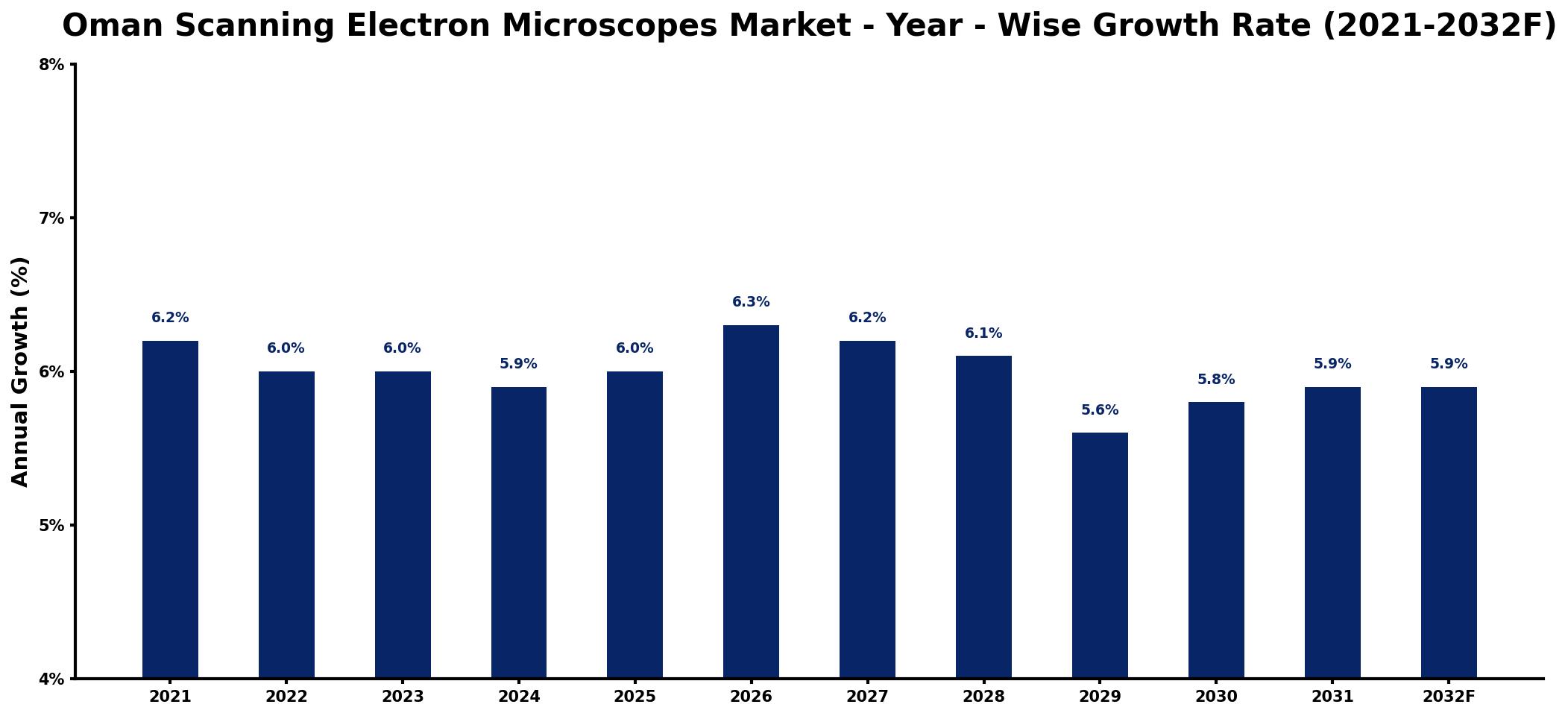 Oman Scanning Electron Microscopes Market Year-wise Growth Rate and Key Drivers