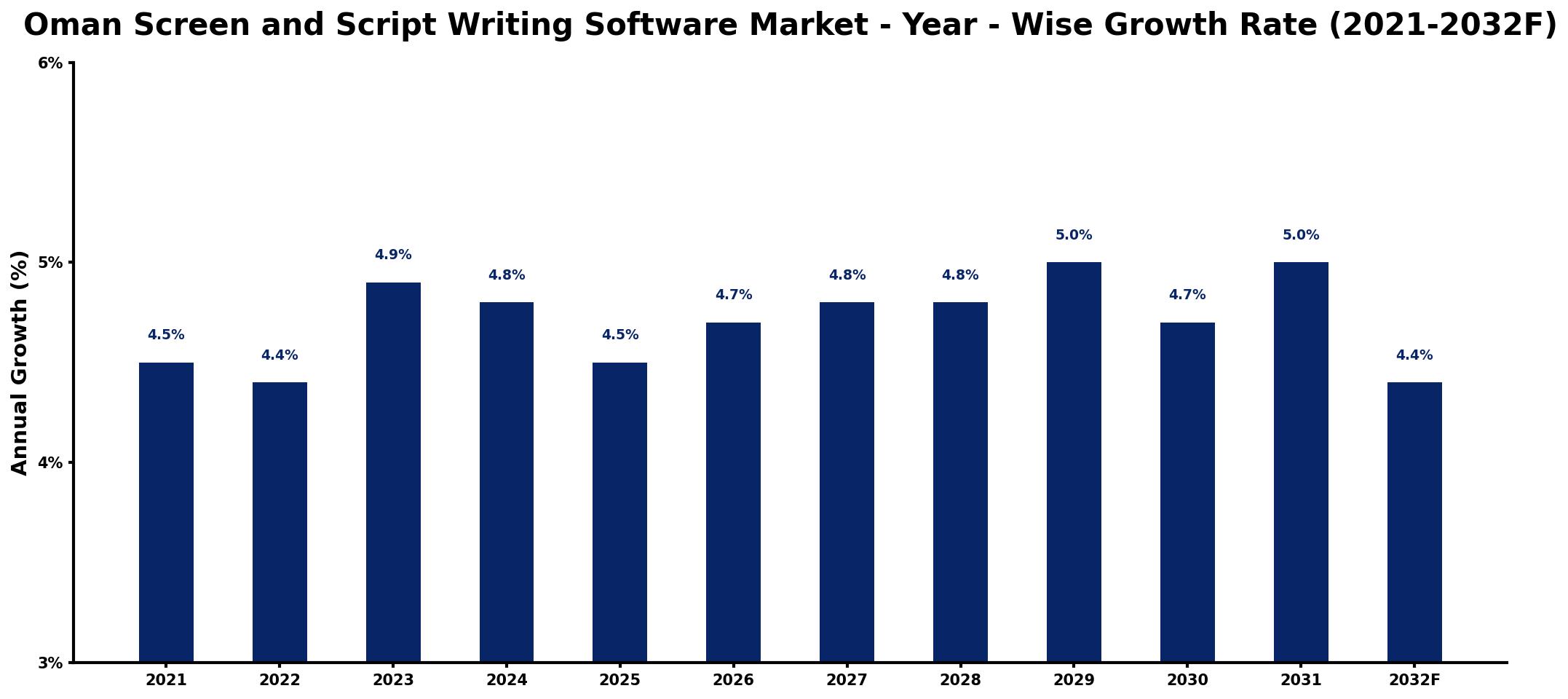 Oman Screen and Script Writing Software Market Year-wise Growth Rate and Key Drivers