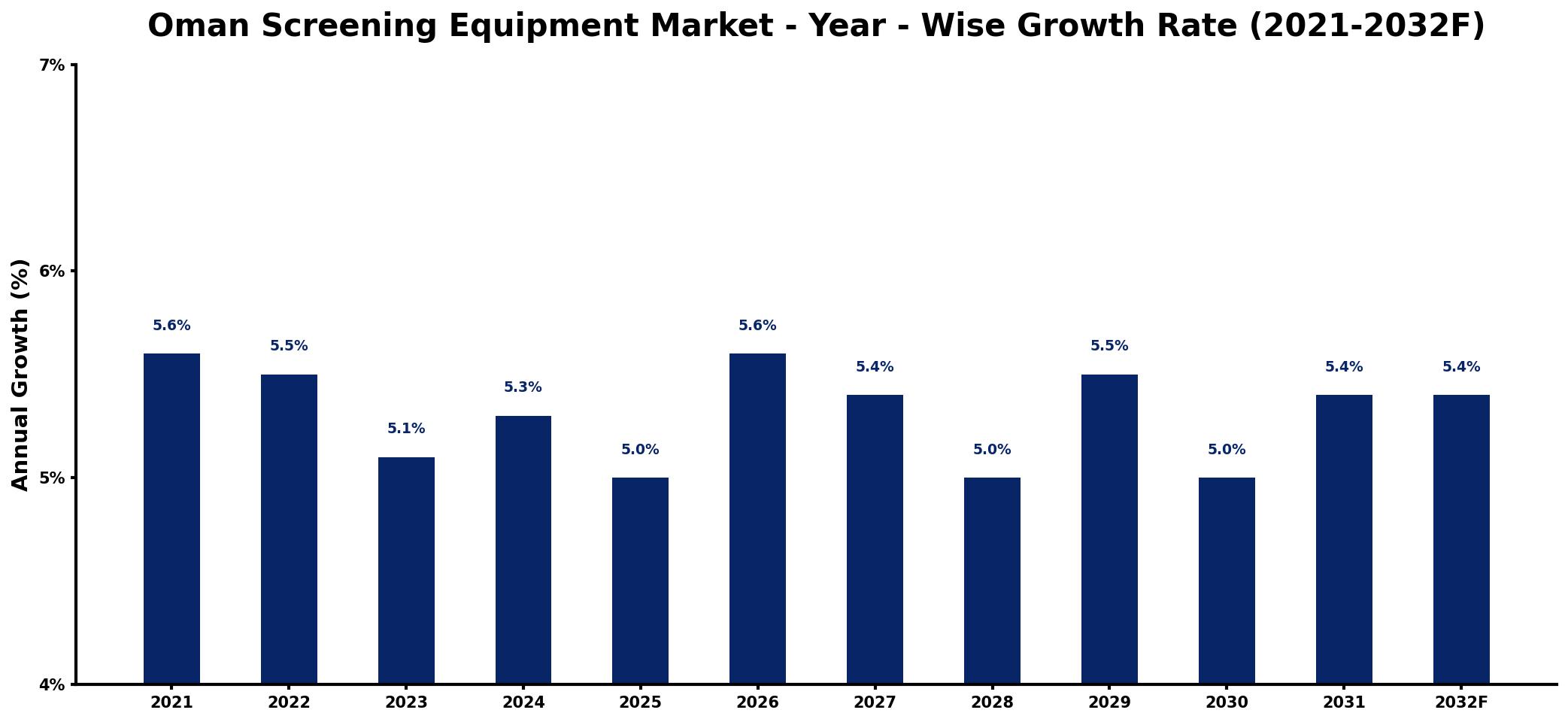 Oman Screening Equipment Market Year-wise Growth Rate and Key Drivers