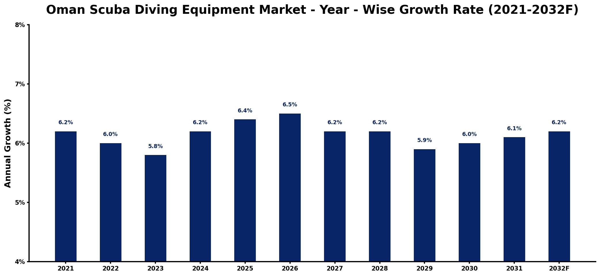 Oman Scuba Diving Equipment Market Year-wise Growth Rate and Key Drivers