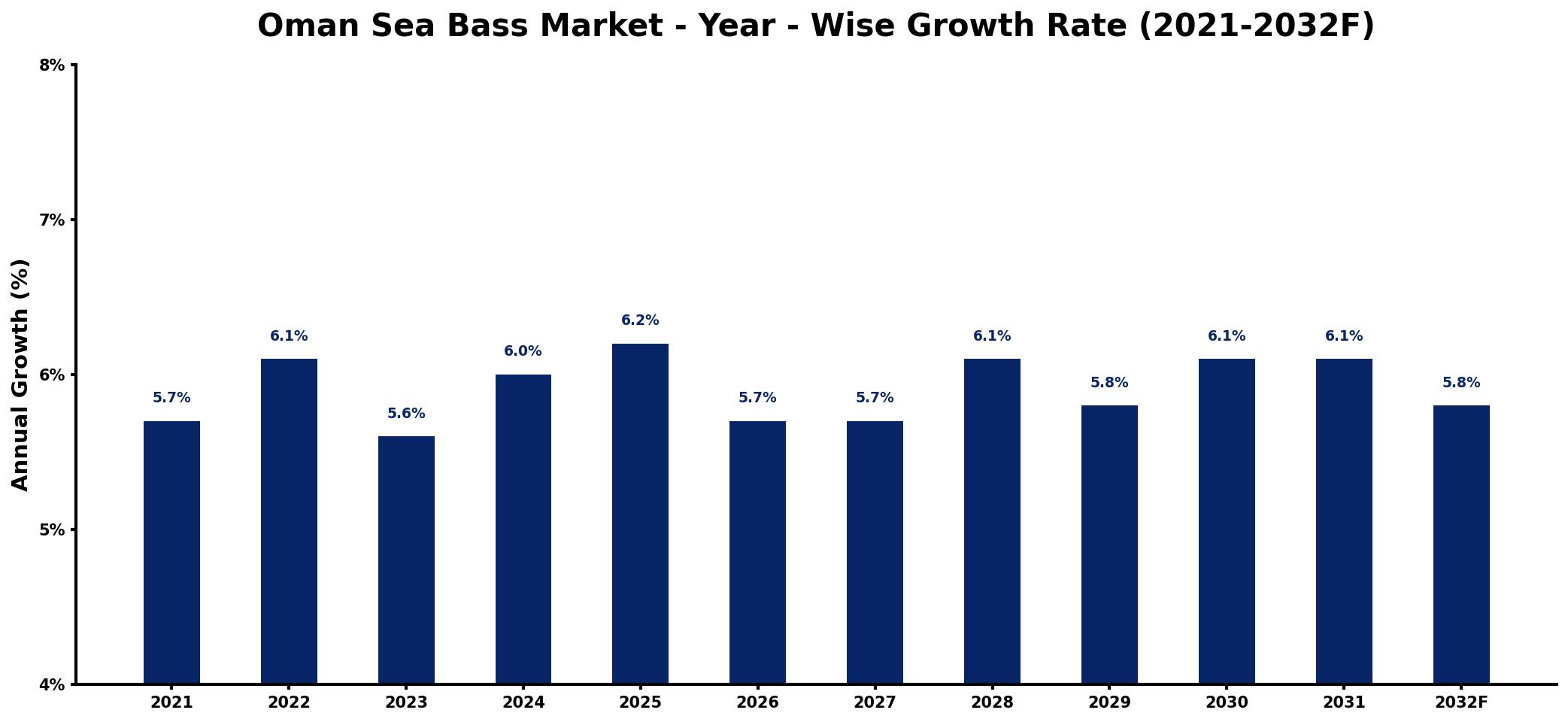 Oman Sea Bass Market Year-wise Growth Rate and Key Drivers