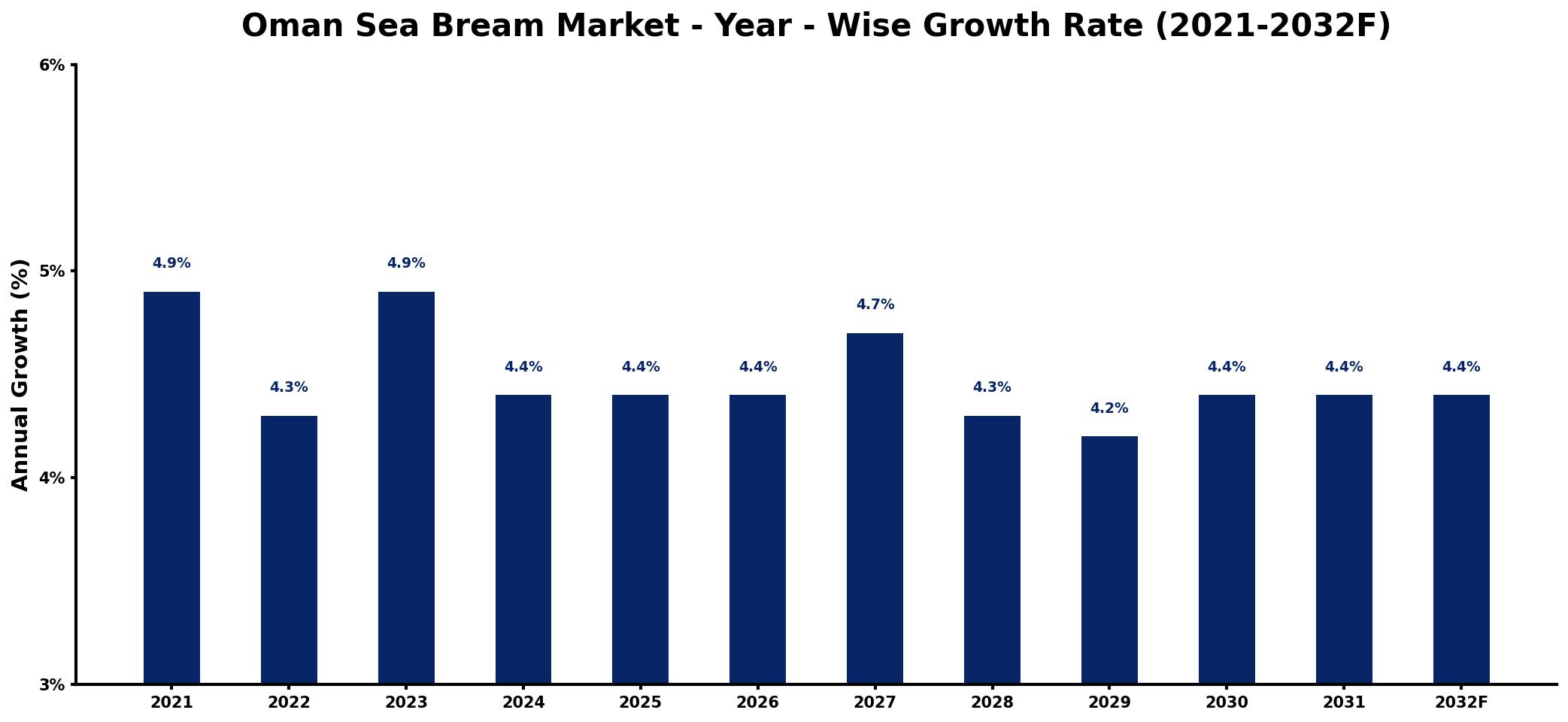 Oman Sea Bream Market Year-wise Growth Rate and Key Drivers