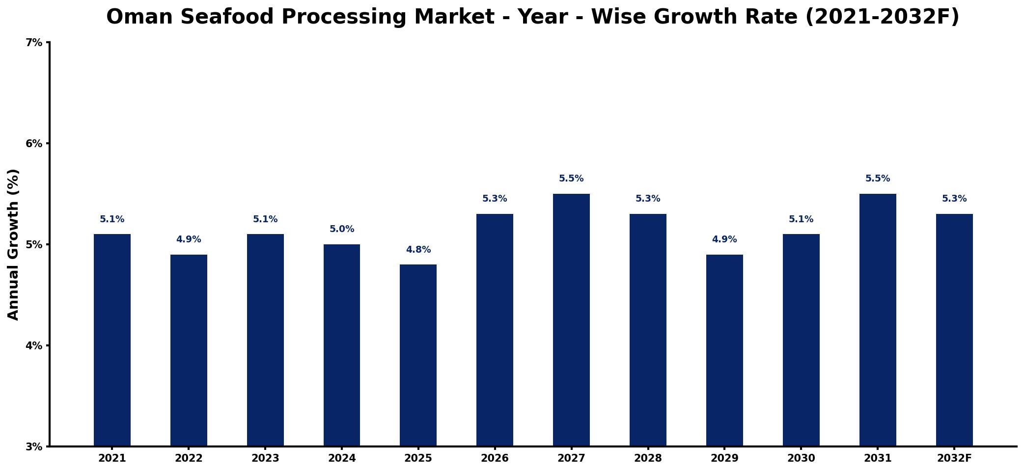Oman Seafood Processing Market Year-wise Growth Rate and Key Drivers
