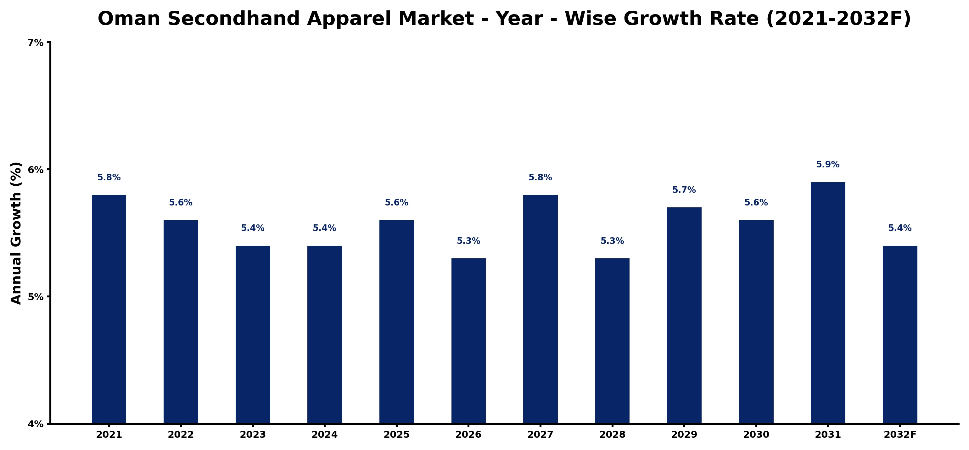 Oman Secondhand Apparel Market Year-wise Growth Rate and Key Drivers