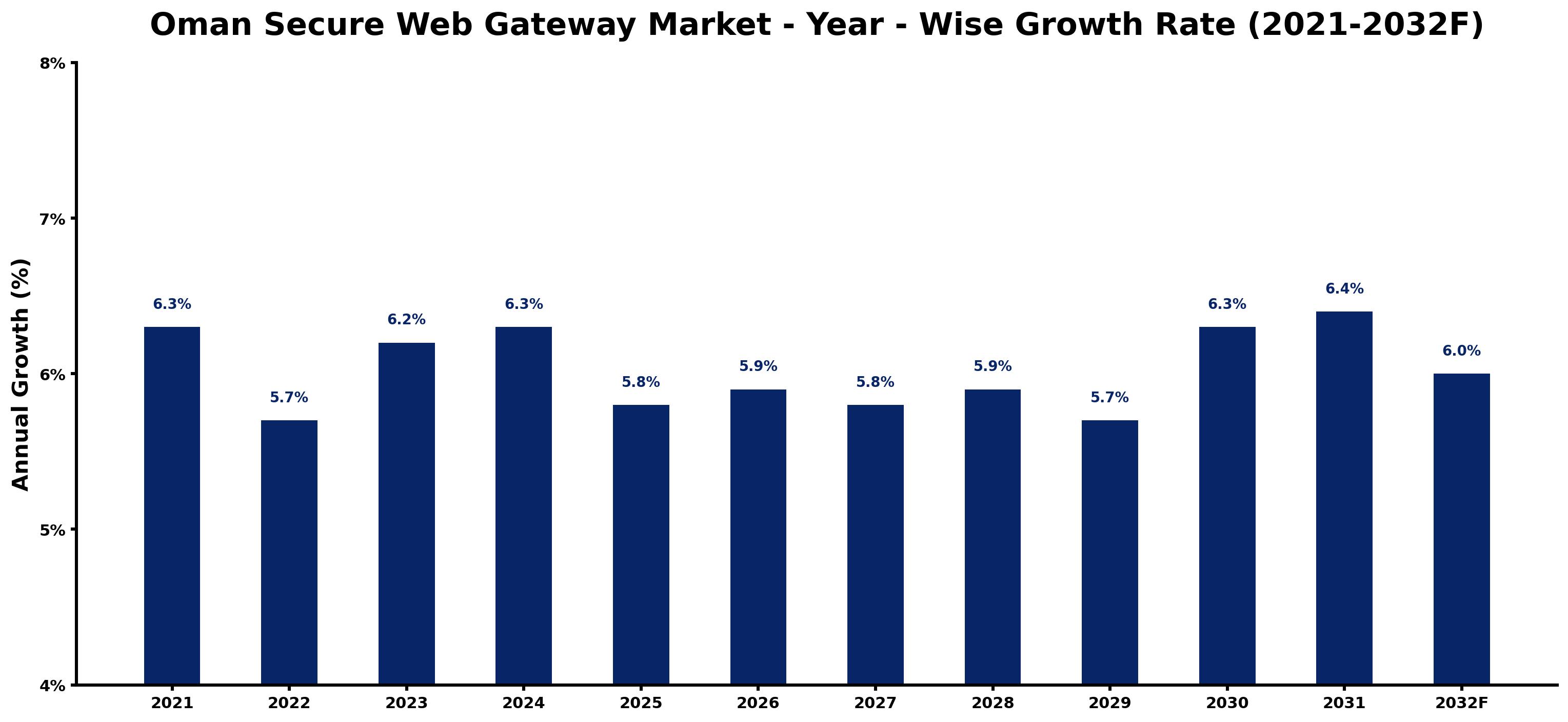 Oman Secure Web Gateway Market Year-wise Growth Rate and Key Drivers