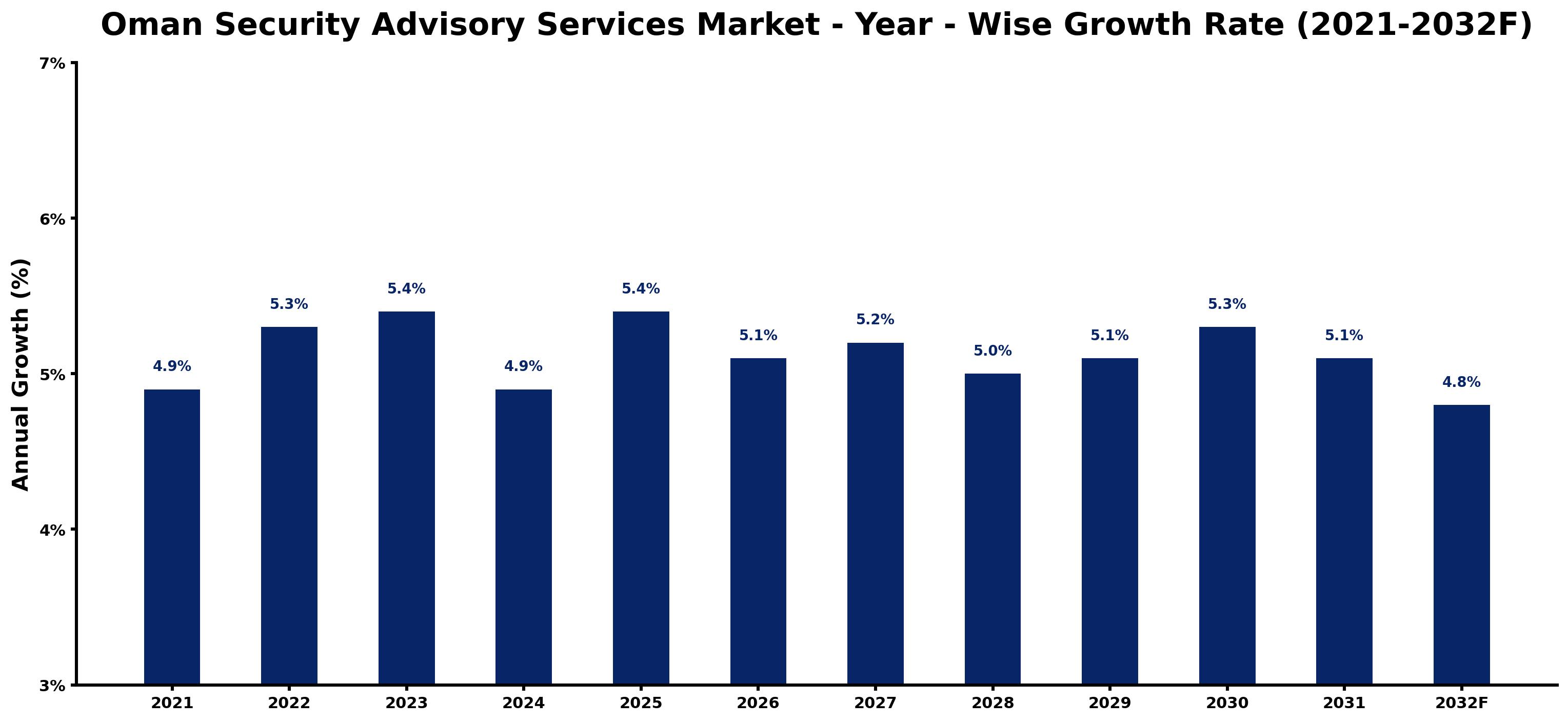 Oman Security Advisory Services Market Year-wise Growth Rate and Key Drivers