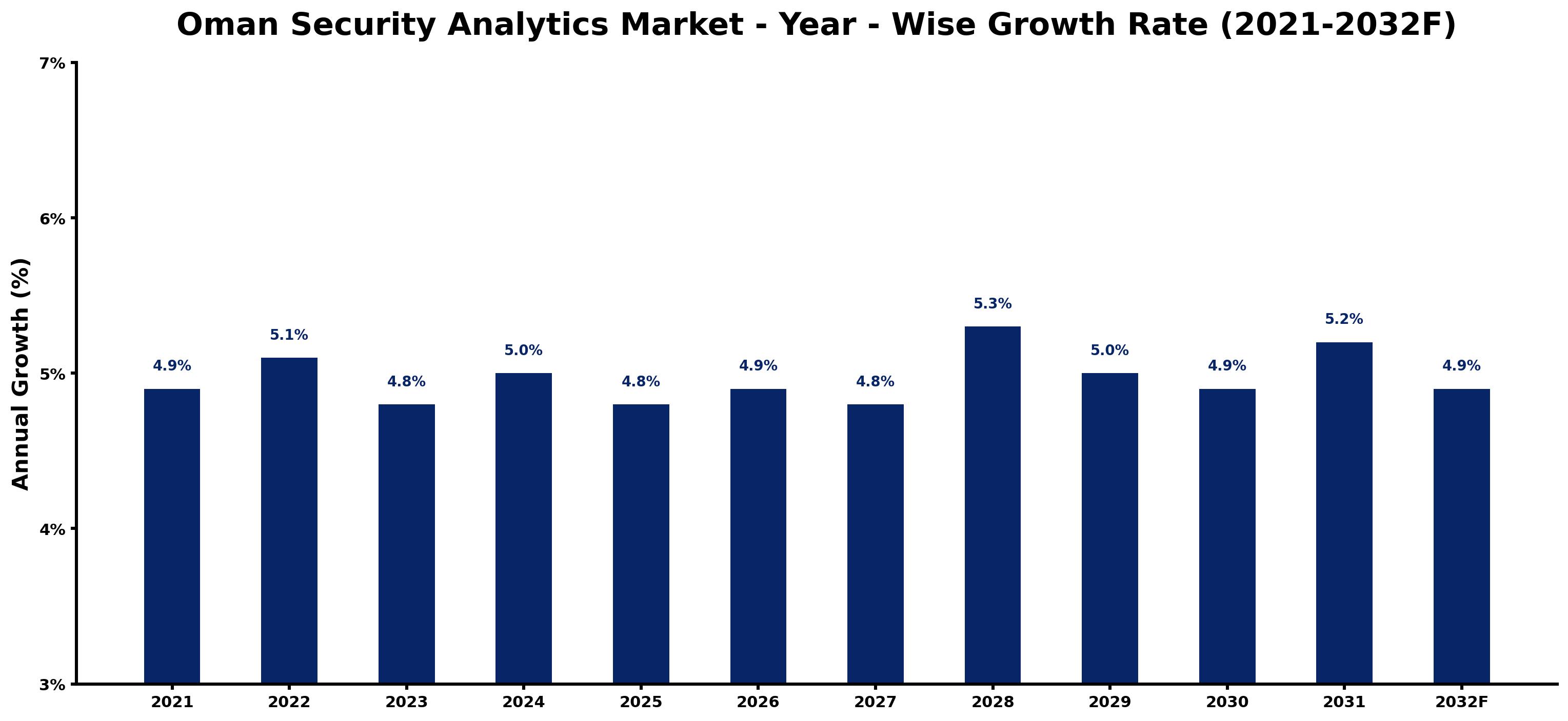 Oman Security Analytics Market Year-wise Growth Rate and Key Drivers