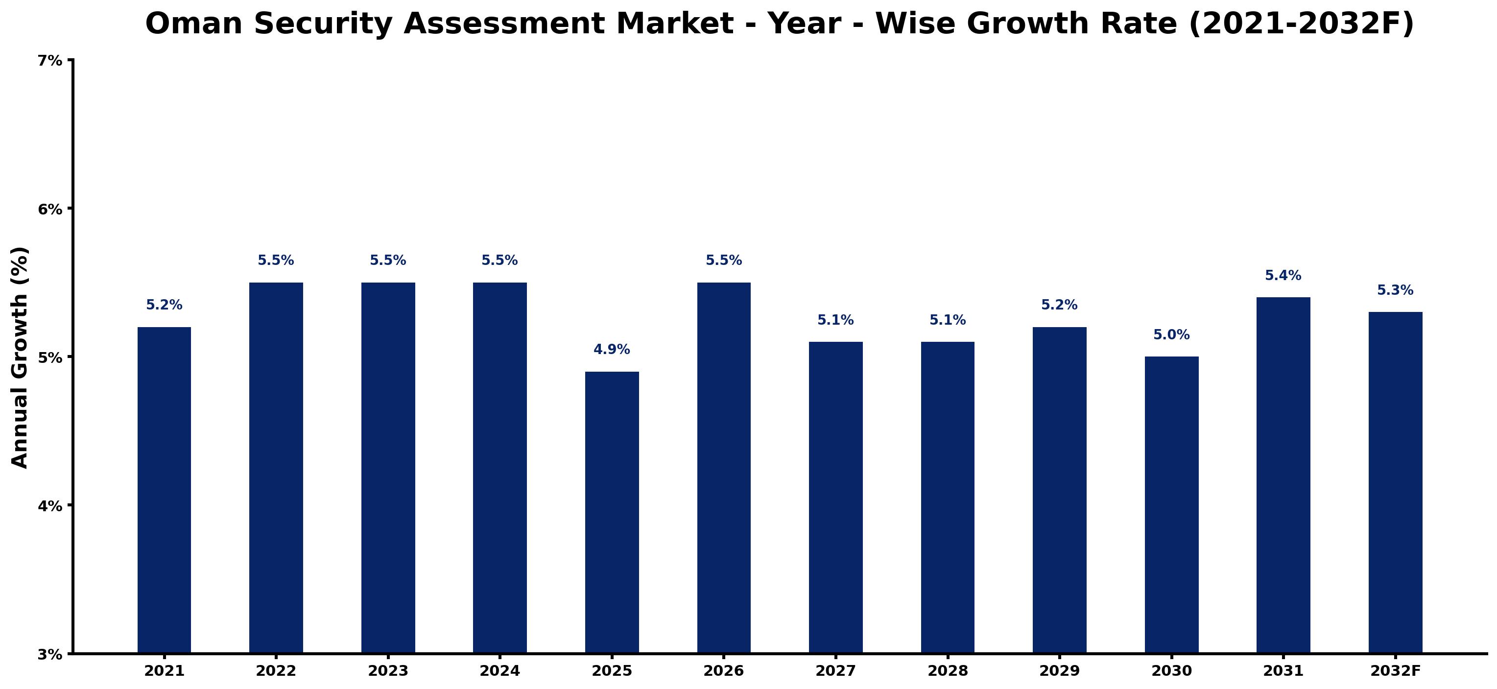 Oman Security Assessment Market Year-wise Growth Rate and Key Drivers