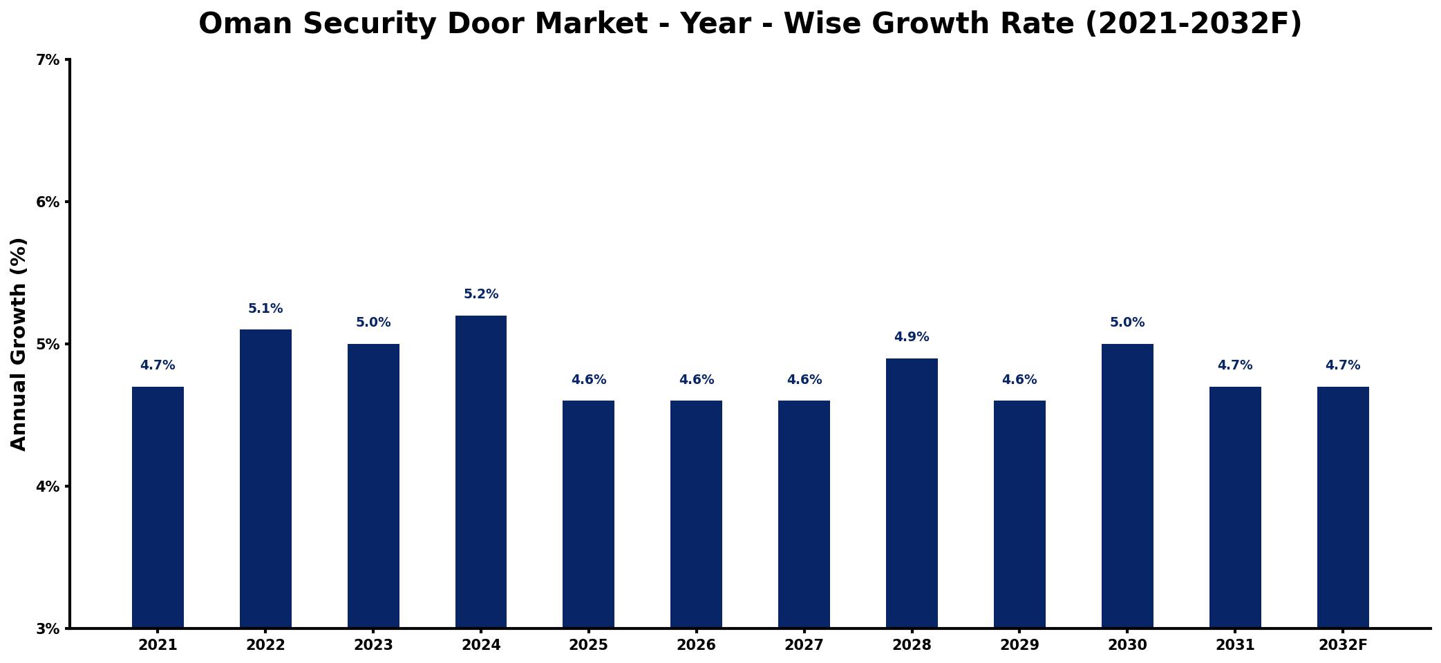 Oman Security Door Market Year-wise Growth Rate and Key Drivers