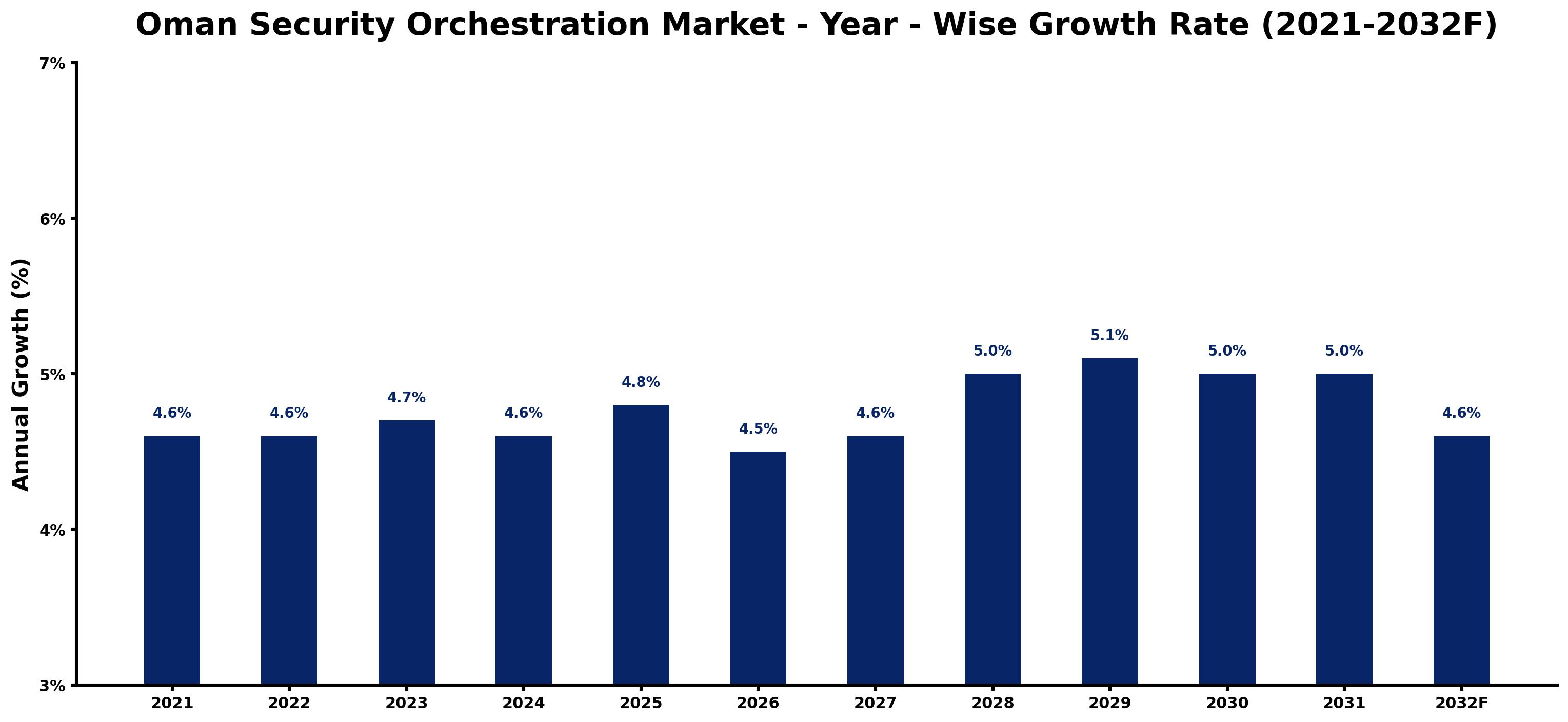 Oman Security Orchestration Market Year-wise Growth Rate and Key Drivers