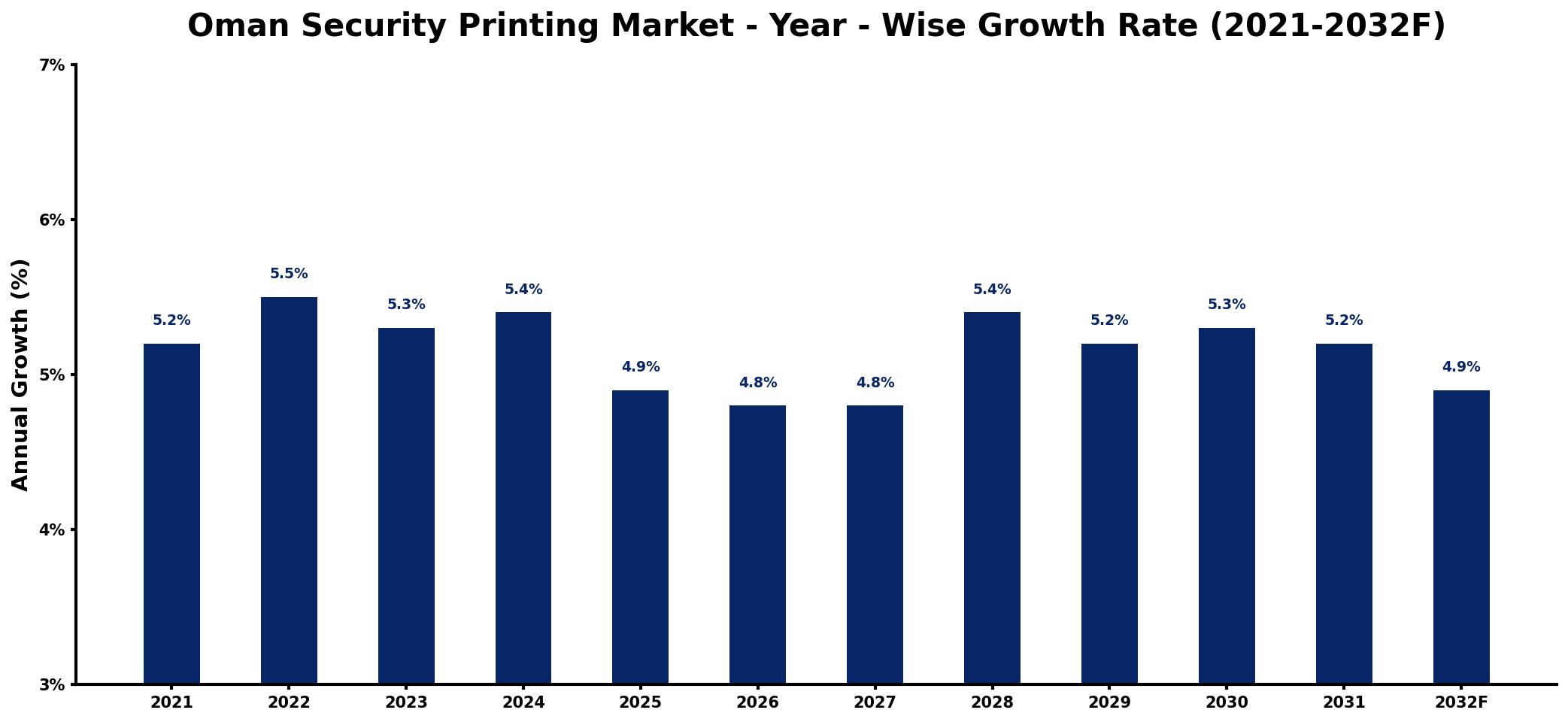 Oman Security Printing Market Year-wise Growth Rate and Key Drivers