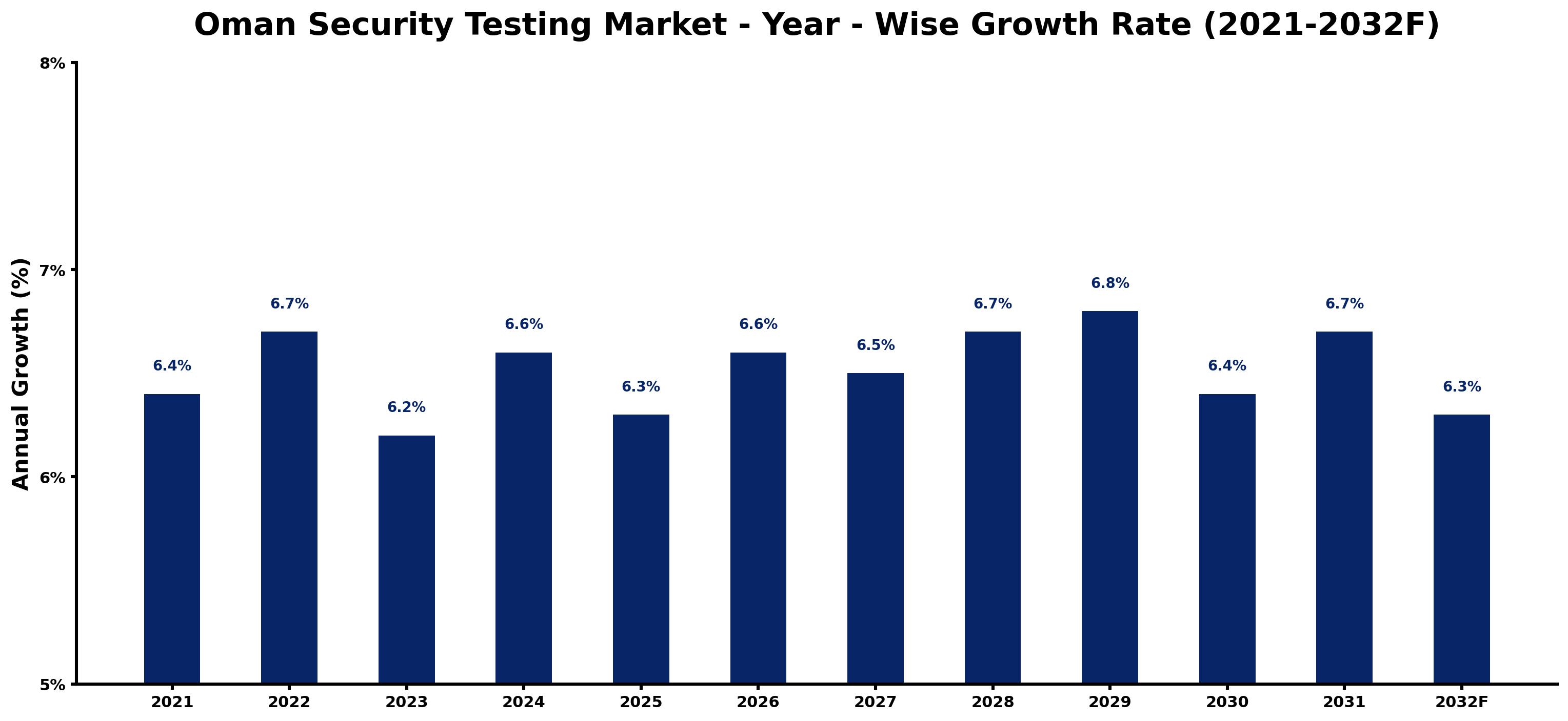 Oman Security Testing Market Year-wise Growth Rate and Key Drivers