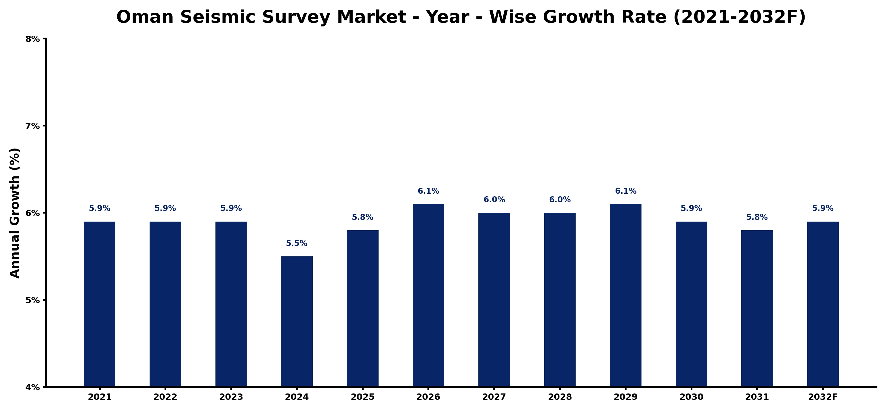 Oman Seismic Survey Market Year-wise Growth Rate and Key Drivers