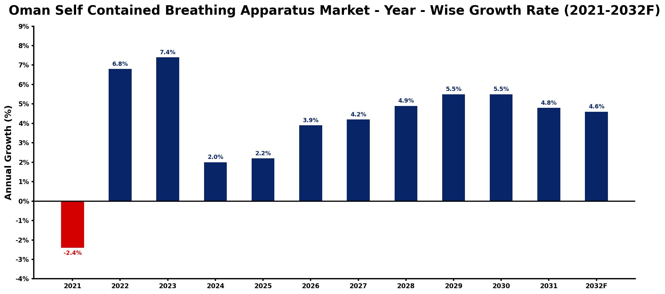 Oman Self Contained Breathing Apparatus Market Year-wise Growth Rate and Key Drivers