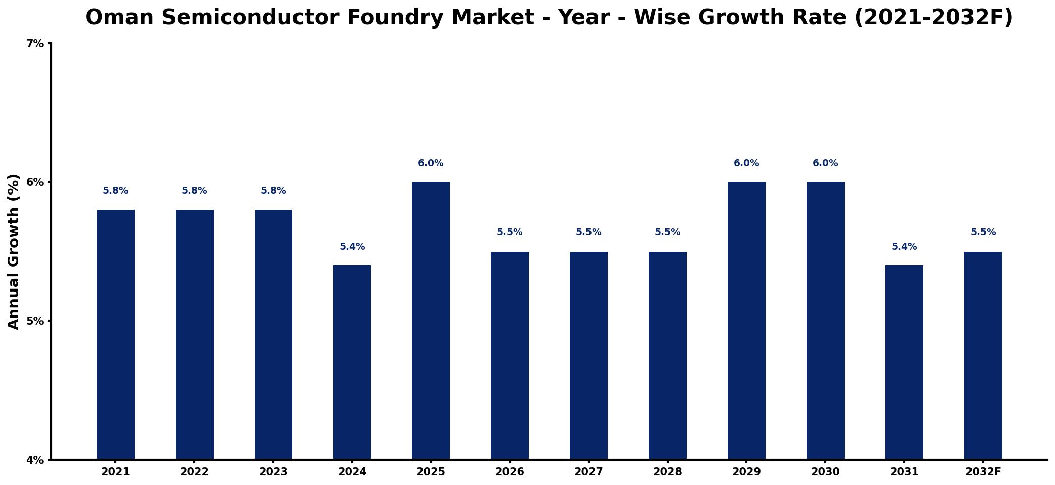 Oman Semiconductor Foundry Market Year-wise Growth Rate and Key Drivers
