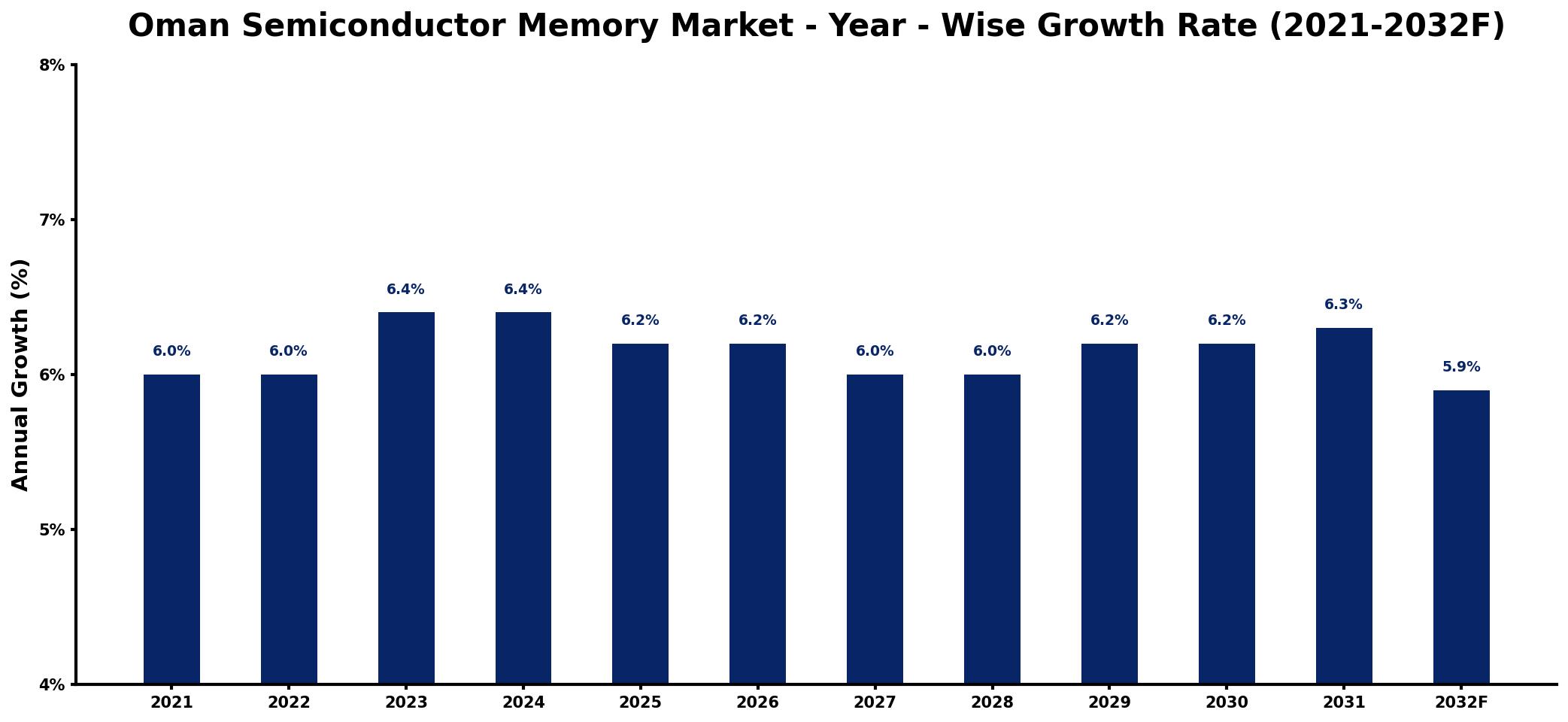 Oman Semiconductor Memory Market Year-wise Growth Rate and Key Drivers