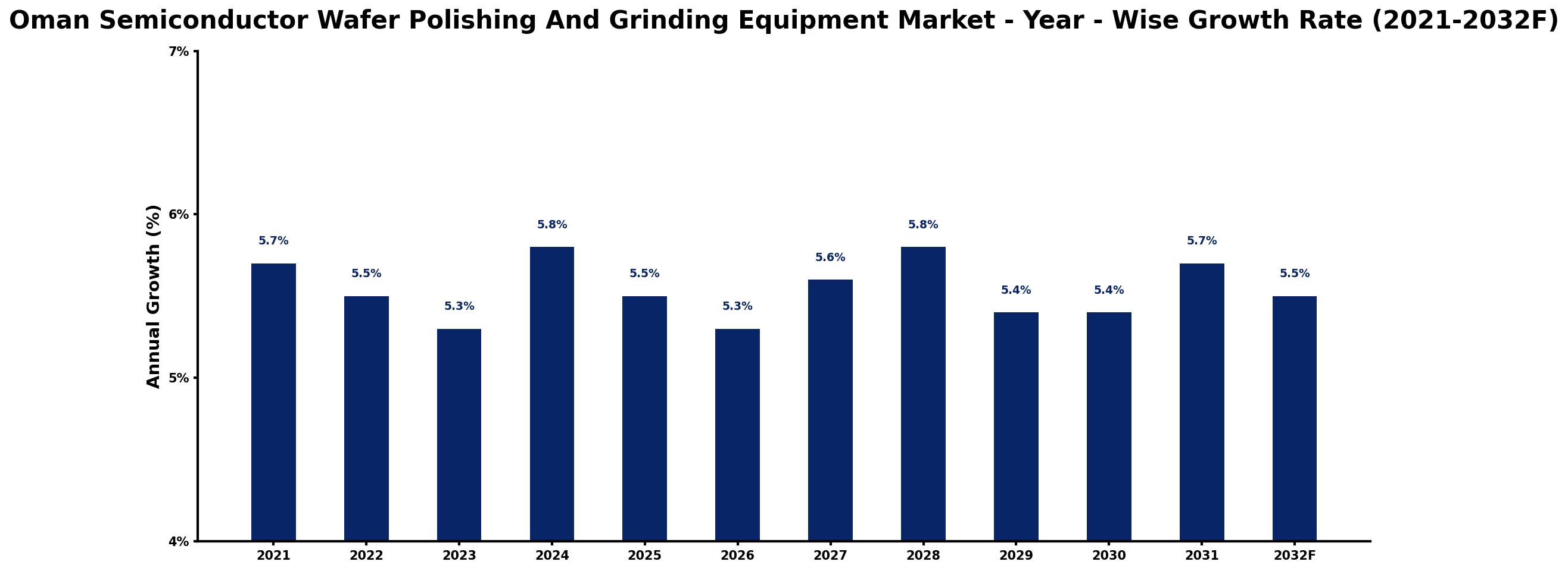 Oman Semiconductor Wafer Polishing And Grinding Equipment Market Year-wise Growth Rate and Key Drivers