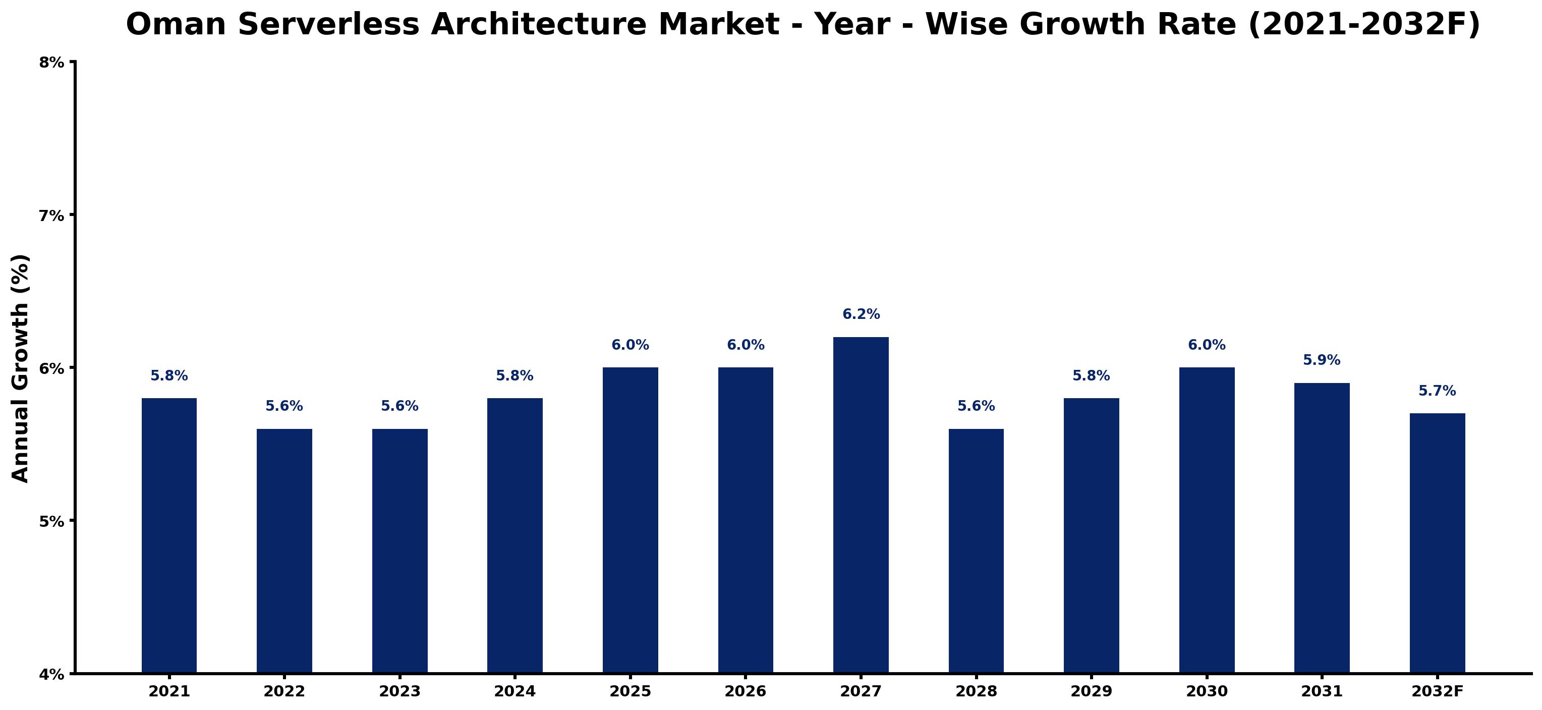 Oman Serverless Architecture Market Year-wise Growth Rate and Key Drivers