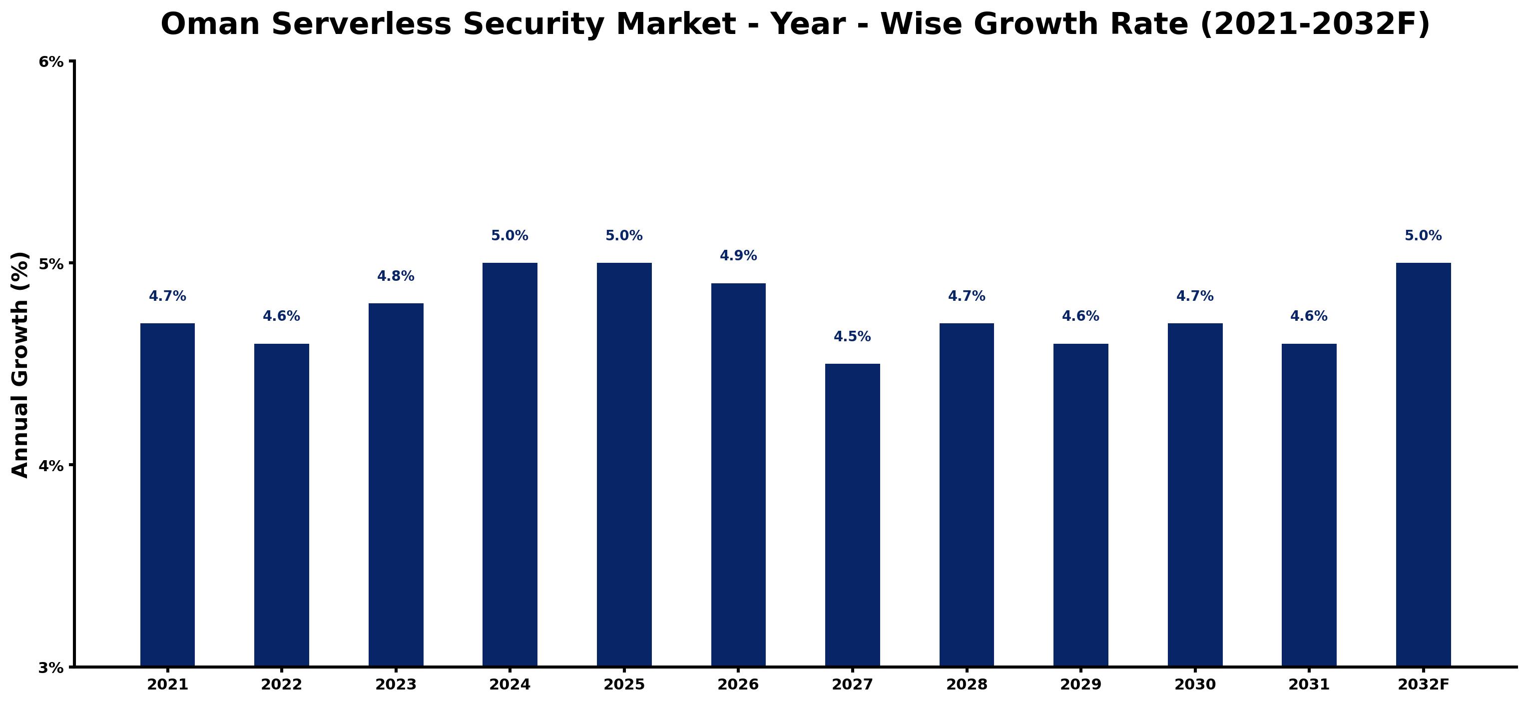 Oman Serverless Security Market Year-wise Growth Rate and Key Drivers