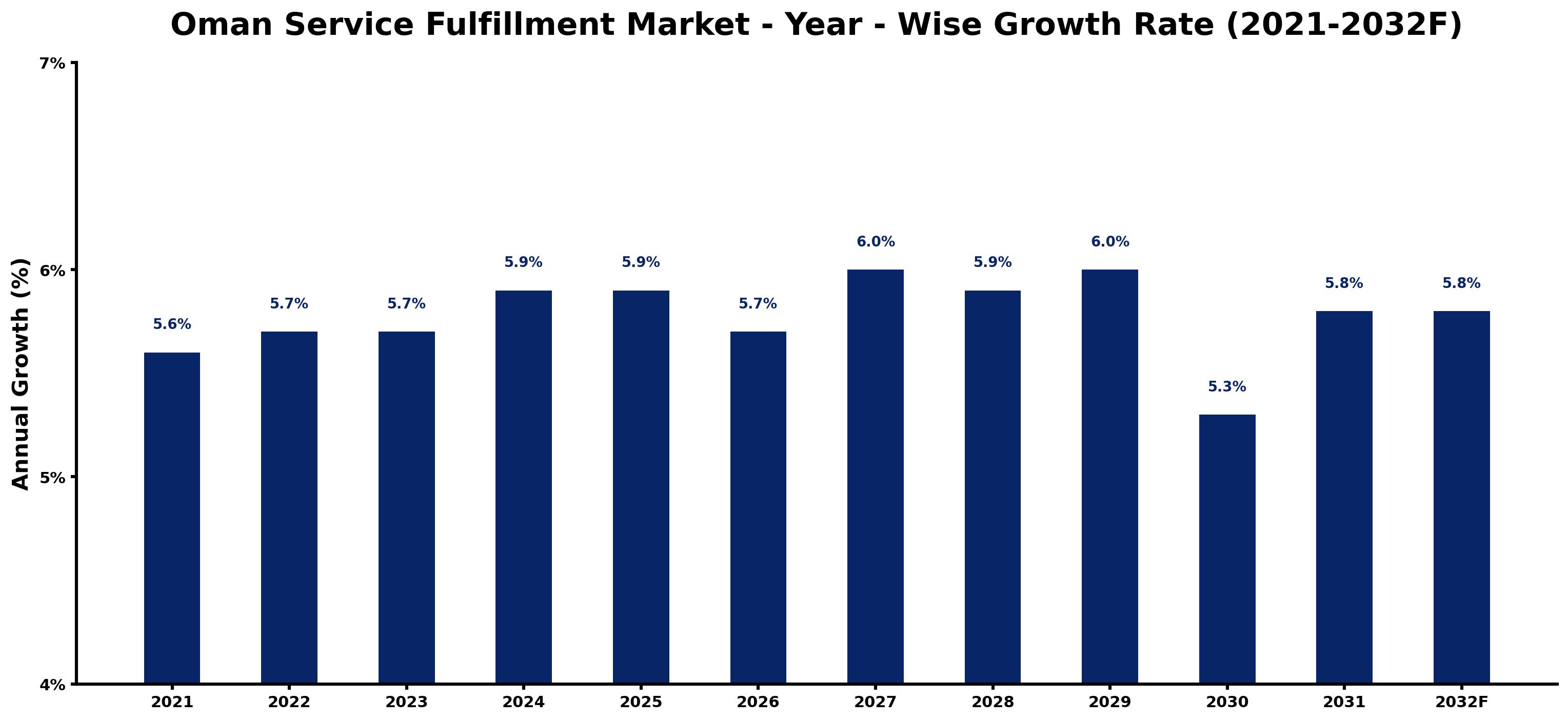 Oman Service Fulfillment Market Year-wise Growth Rate and Key Drivers