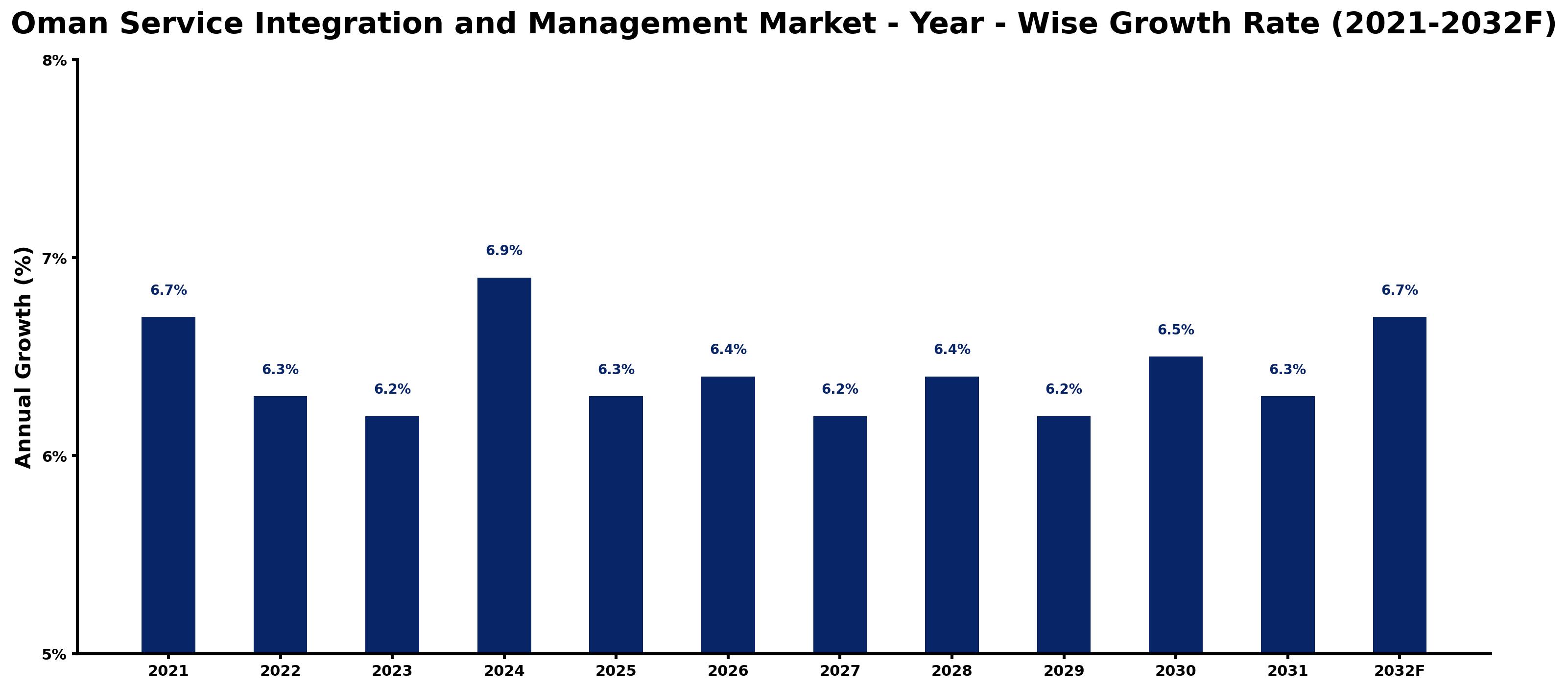 Oman Service Integration and Management Market Year-wise Growth Rate and Key Drivers