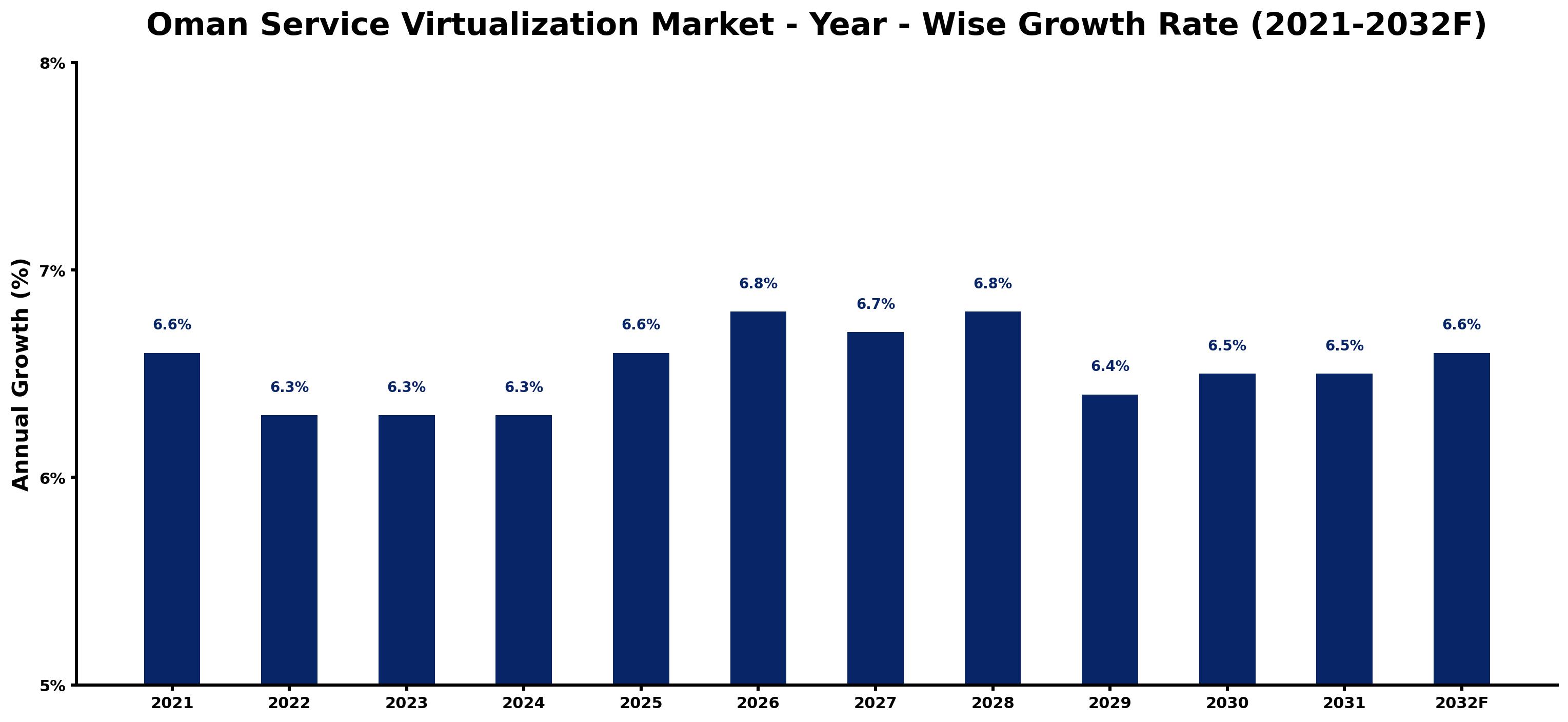Oman Service Virtualization Market Year-wise Growth Rate and Key Drivers