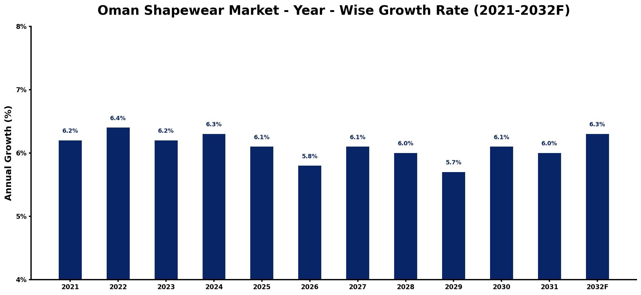 Oman Shapewear Market Year-wise Growth Rate and Key Drivers