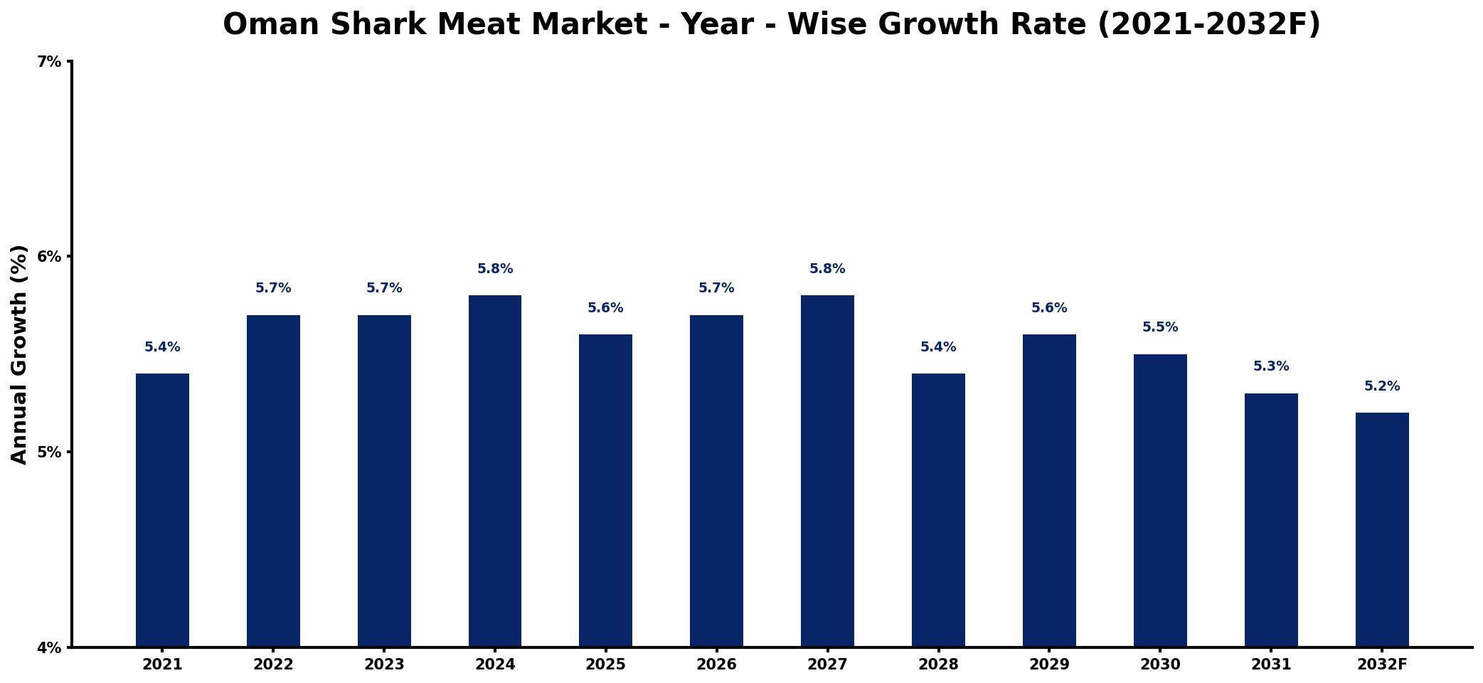 Oman Shark Meat Market Year-wise Growth Rate and Key Drivers